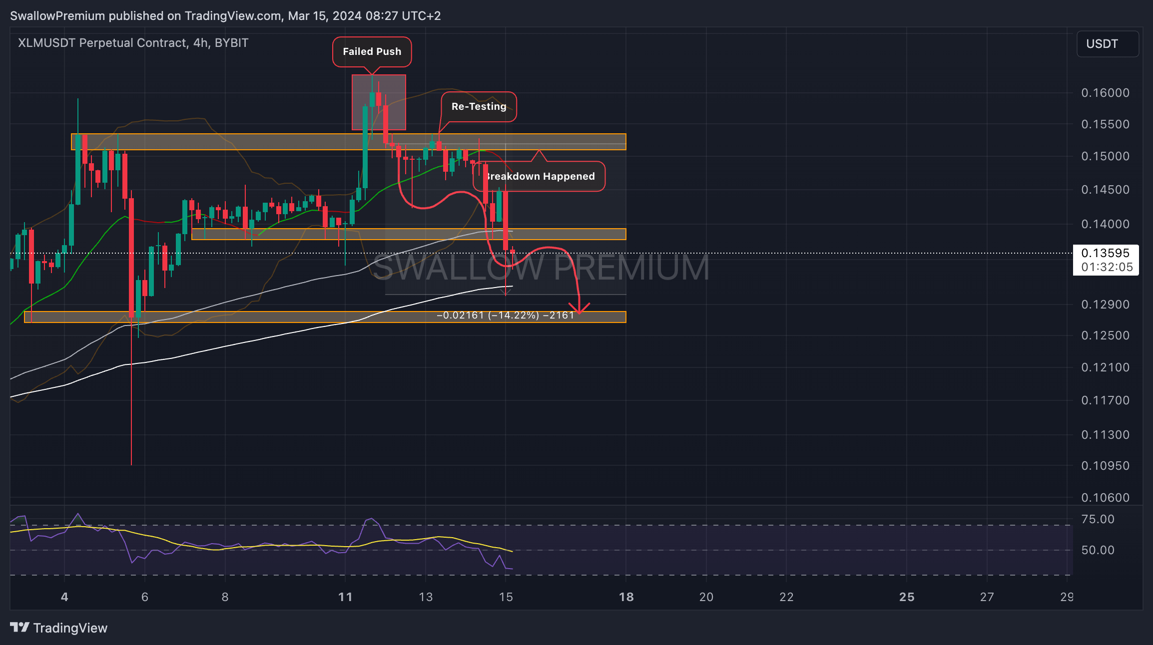 BYBIT:XLMUSDT.P Chart Image by SwallowAcademy