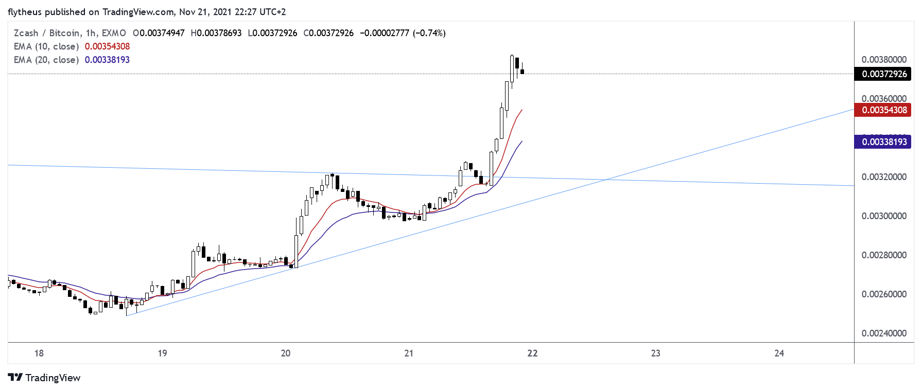 EXMO:ZECBTC Chart Image by TradeLive-