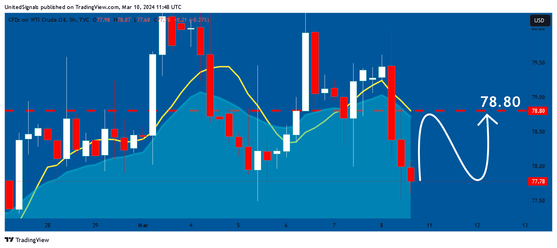 TVC:USOIL Chart Image by UnitedSignals