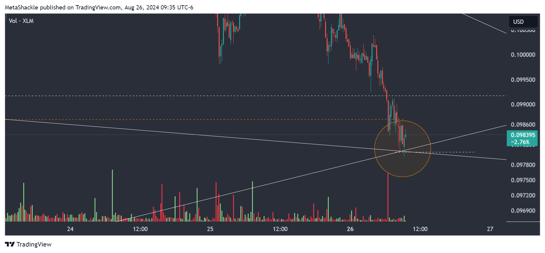 COINBASE:XLMUSD Chart Image by MetaShackle