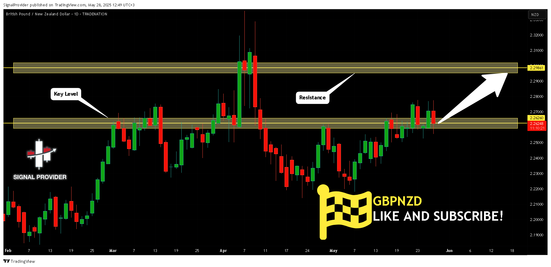 TRADENATION:GBPNZD Chart Image by SignalProvider