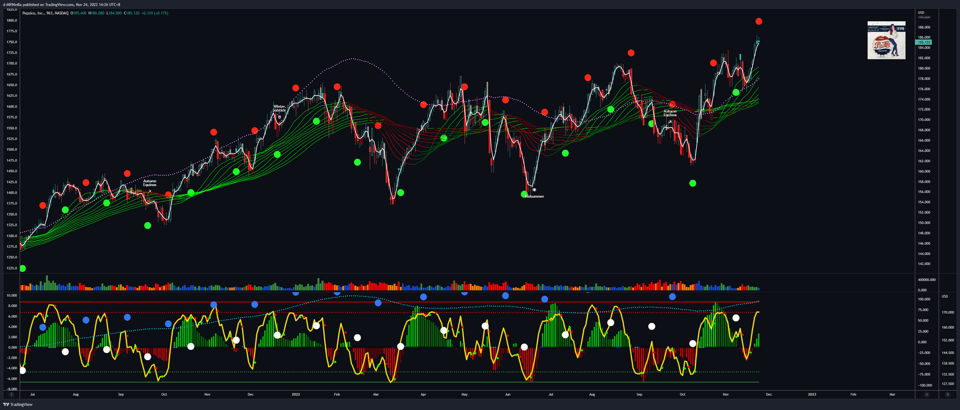 NASDAQ:PEP Chart Image by d-MR96nBa