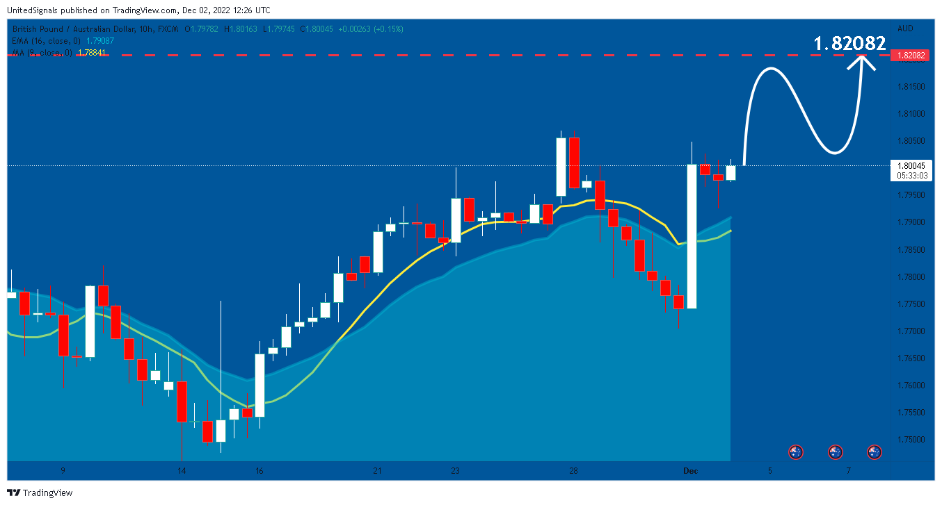 FX:GBPAUD Chart Image by UnitedSignals