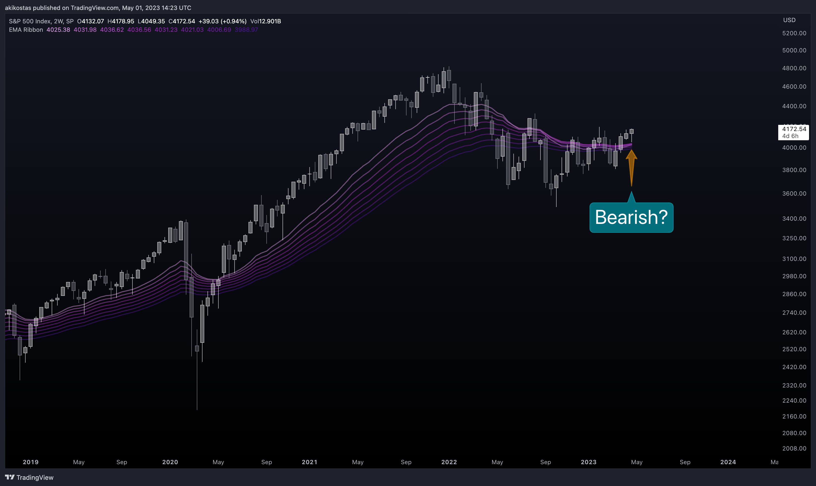 SP:SPX Chart Image by akikostas