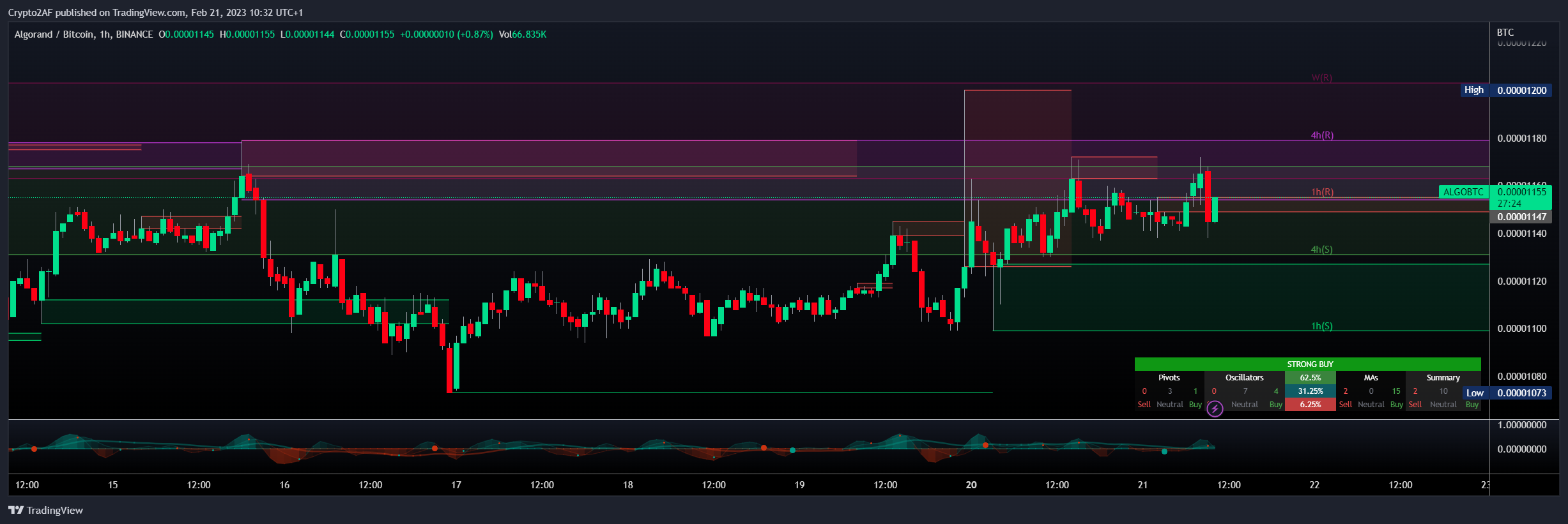 BINANCE:ALGOBTC Chart Image by Crypto2AF