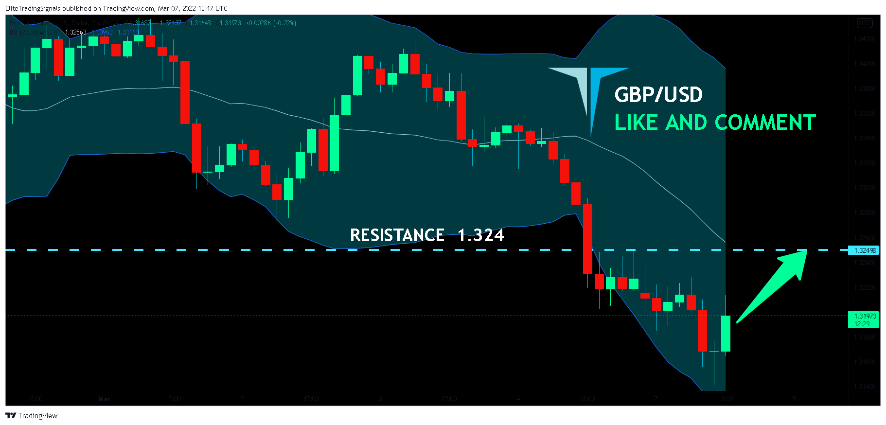 FX:GBPUSD Chart Image by EliteTradingSignals