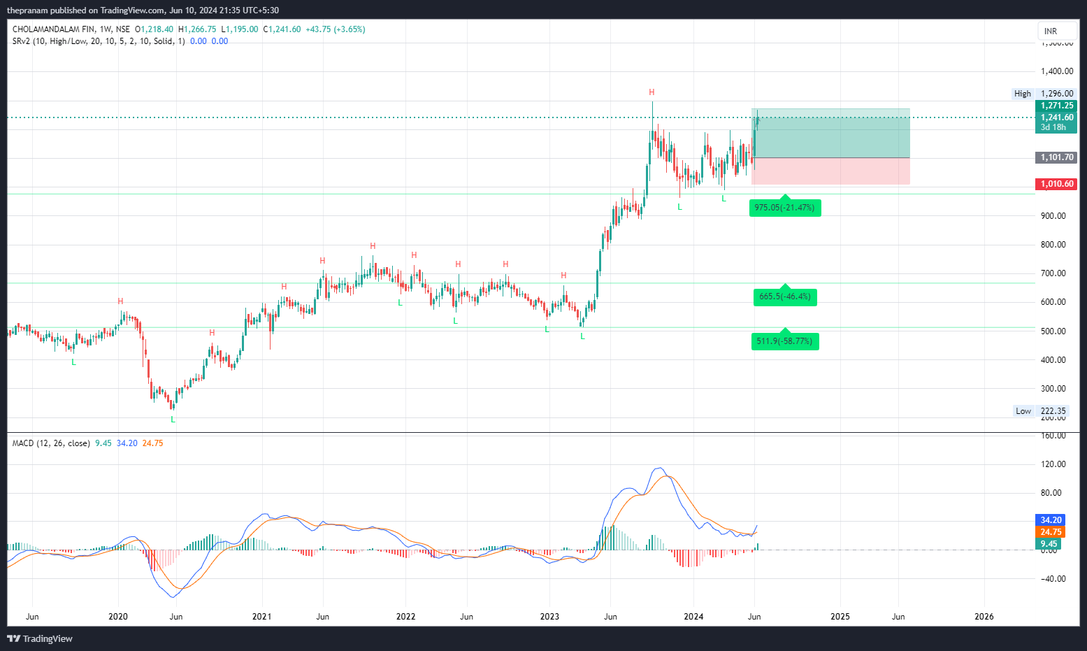 NSE:CHOLAHLDNG Chart Image by thepranam