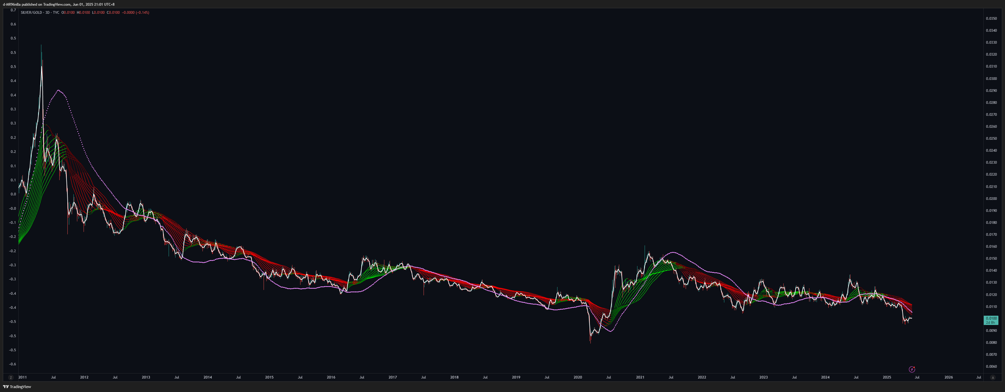 TVC:SILVER/TVC:GOLD Chart Image by d-MR96nBa