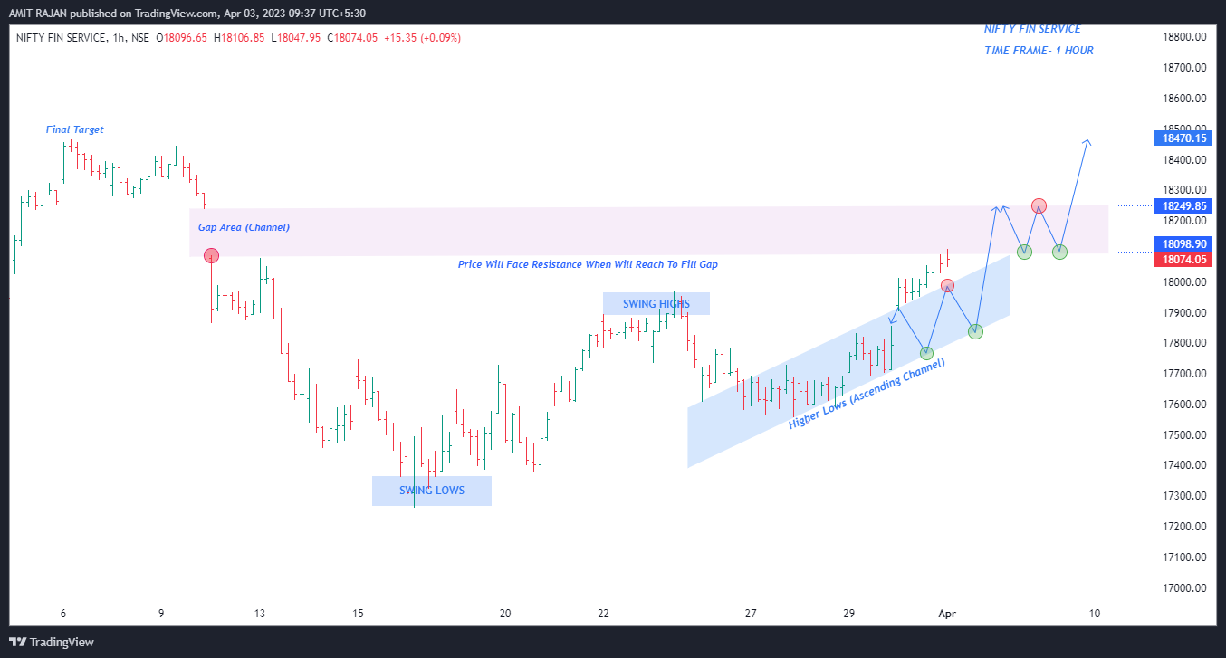 NSE:CNXFINANCE Chart Image by AMIT-RAJAN