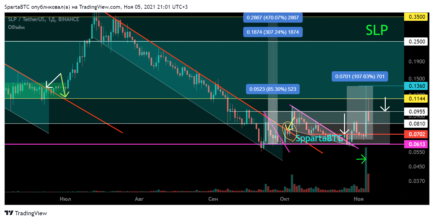 BINANCE:SLPUSDT Chart Image by SpartaBTC