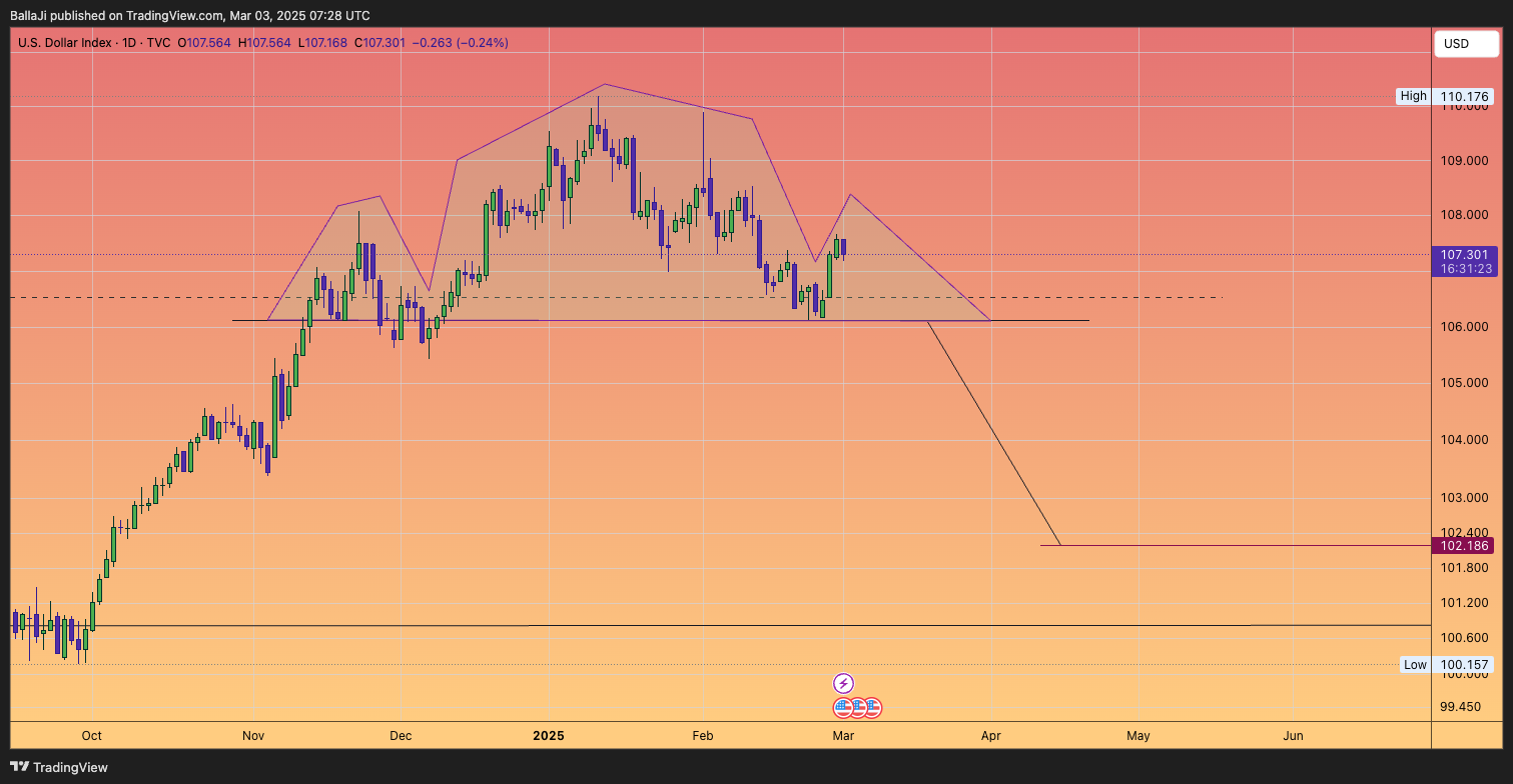 TVC:DXY Chart Image by BallaJi