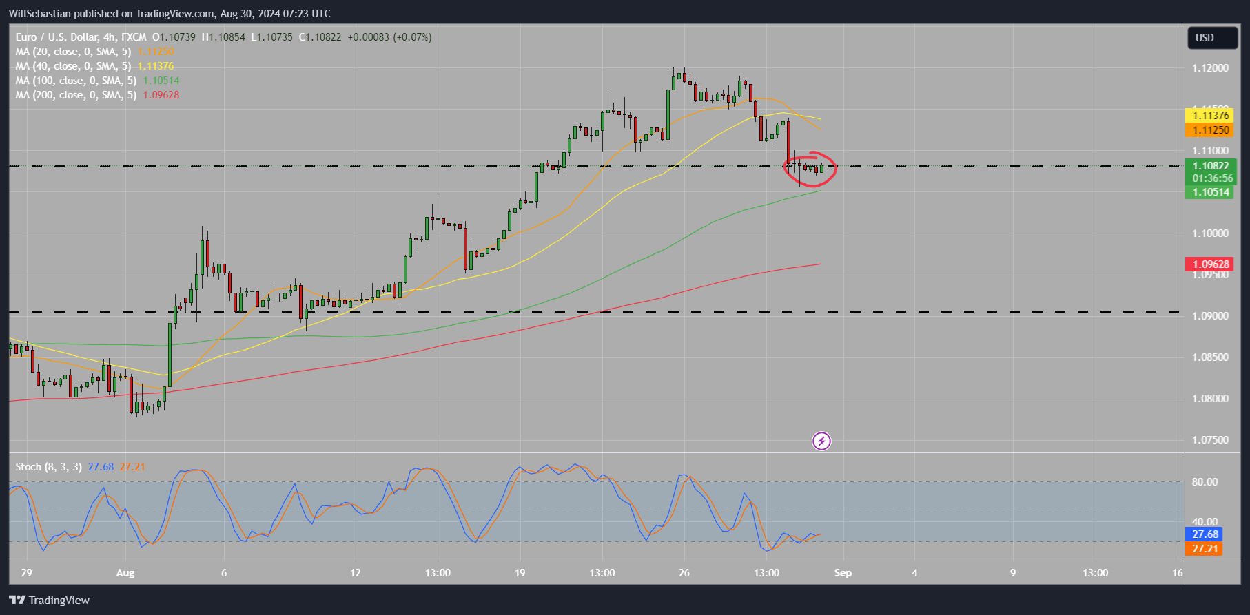 FX:EURUSD Chart Image by WillSebastian