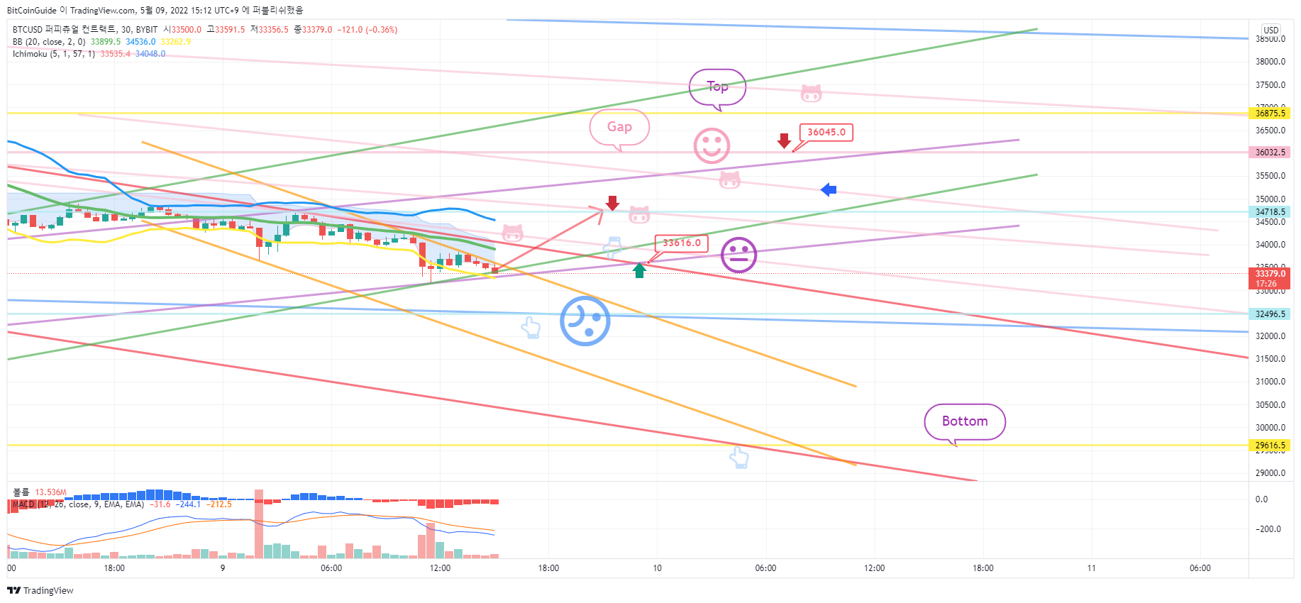 BYBIT:BTCUSD Chart Image by BitCoinGuide