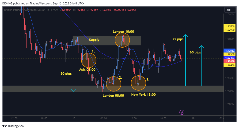 FX:GBPAUD Chart Image by DIONNG