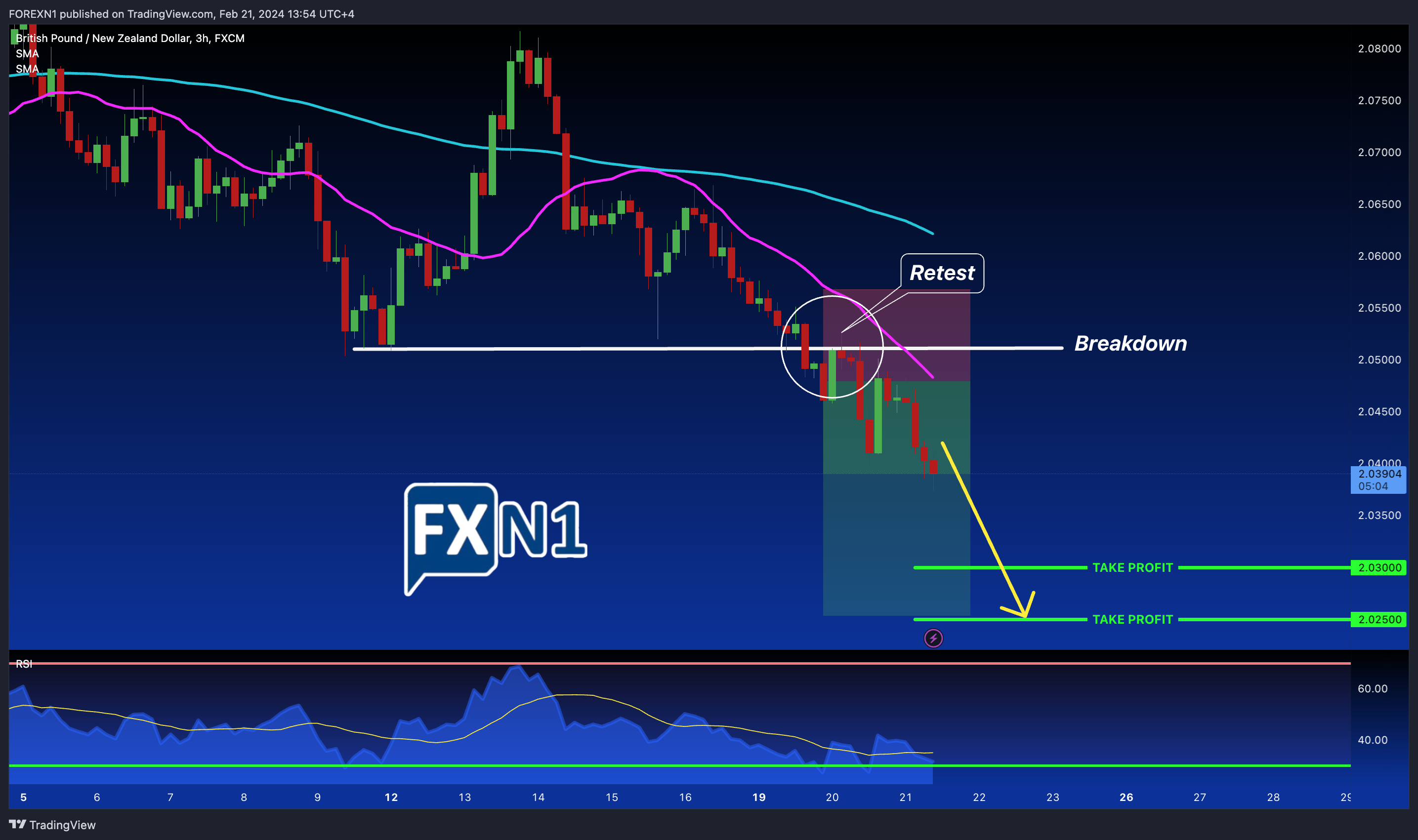 FX:GBPNZD Chart Image by FOREXN1