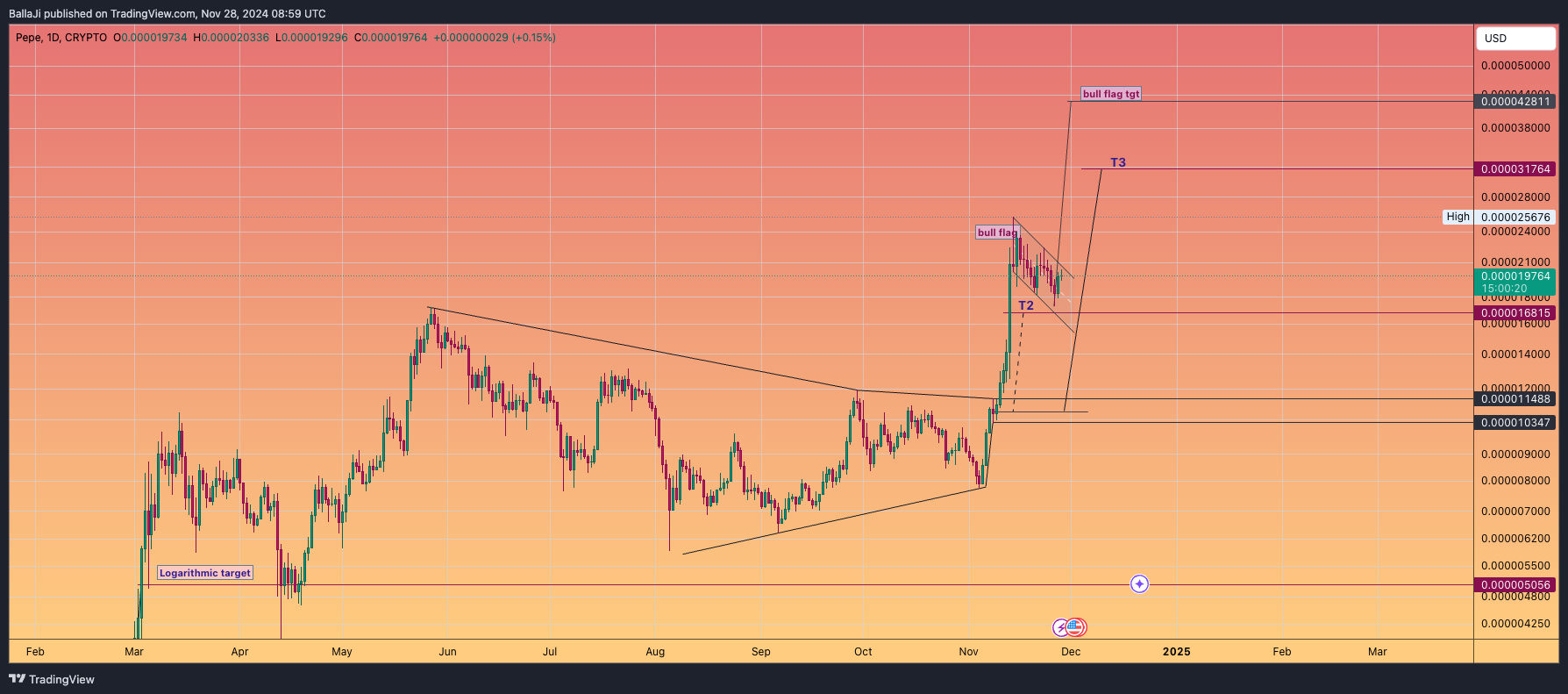 CRYPTO:PEPEUSD Chart Image by BallaJi