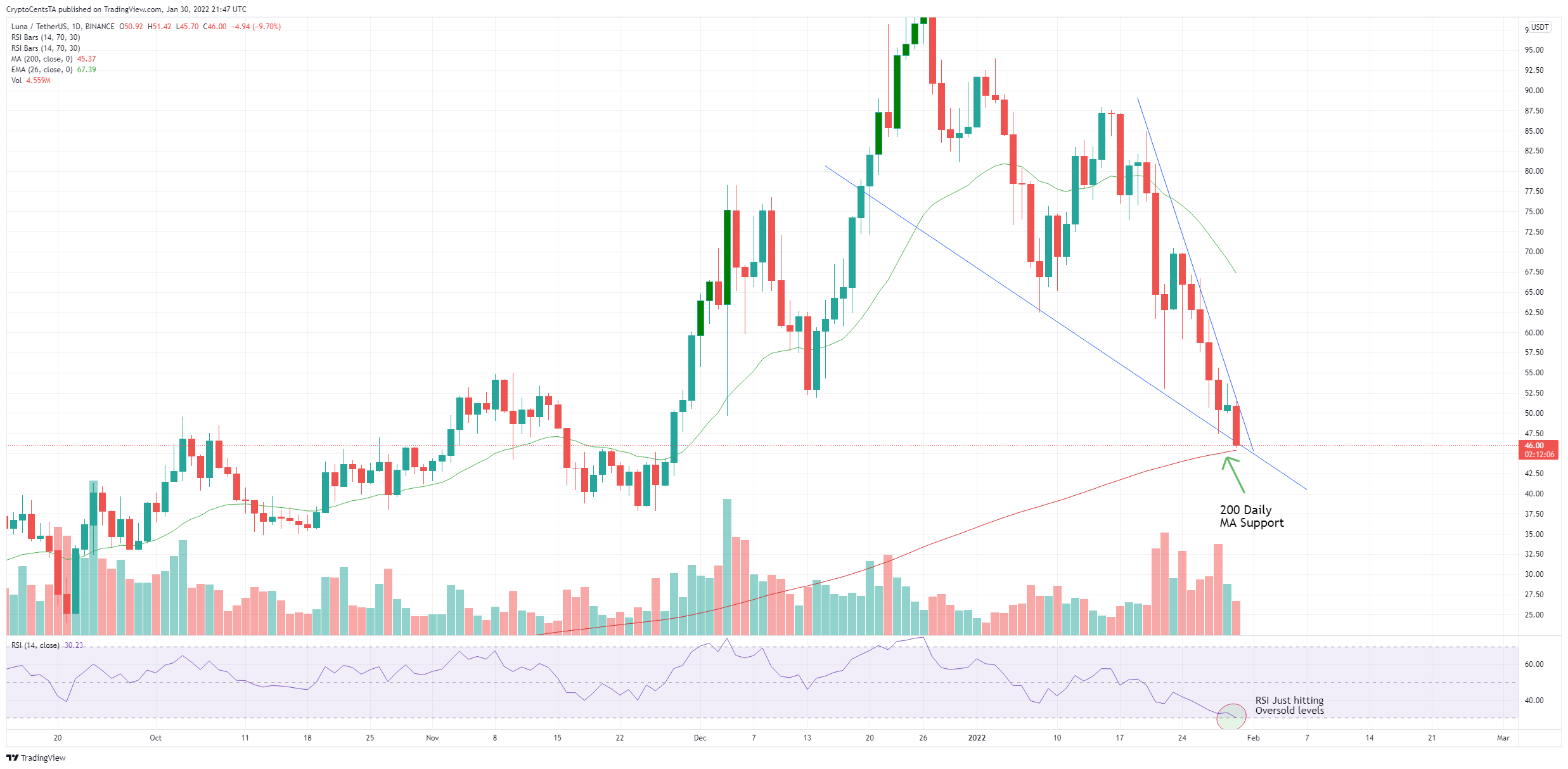 BINANCE:LUNAUSDT Chart Image by CryptoCentsTA