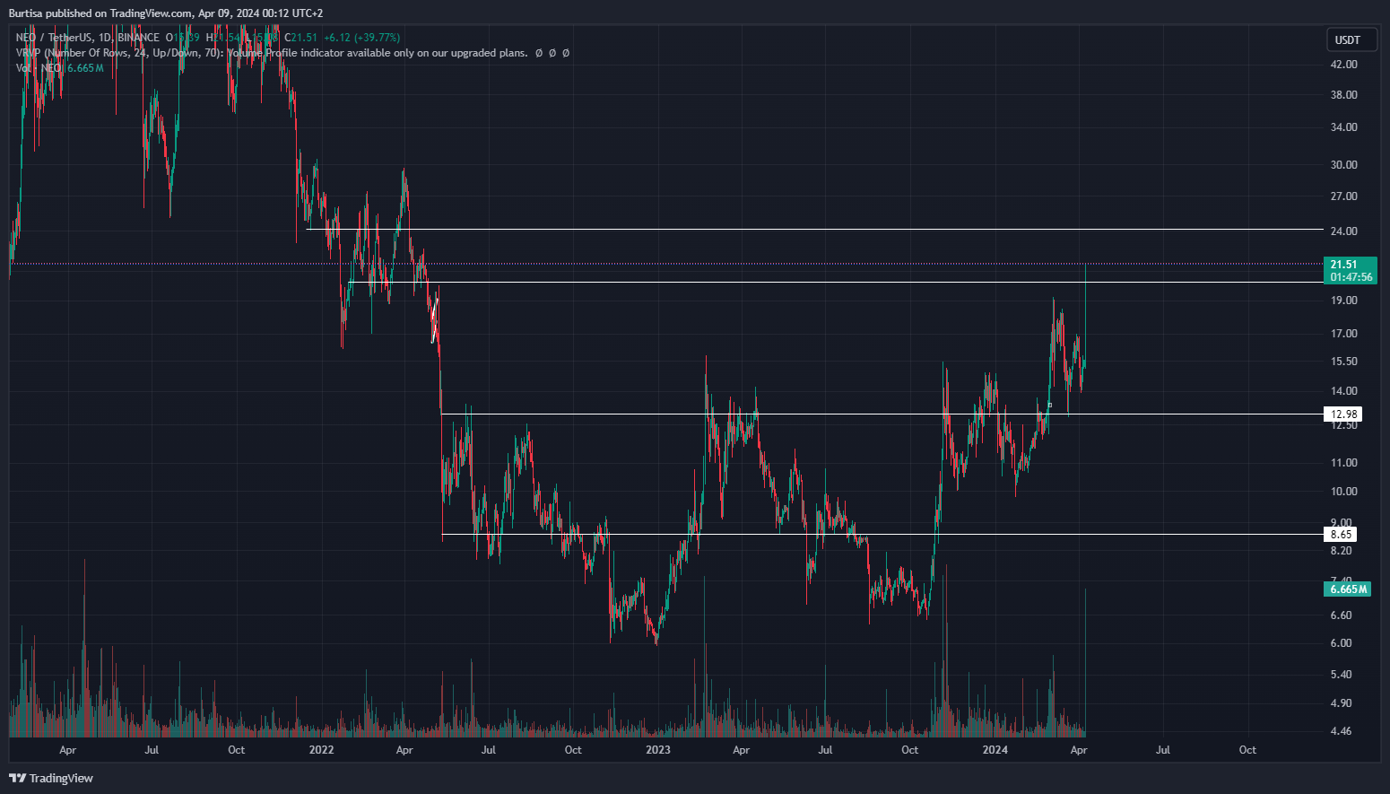 BINANCE:NEOUSDT Chart Image by learnfromfailure