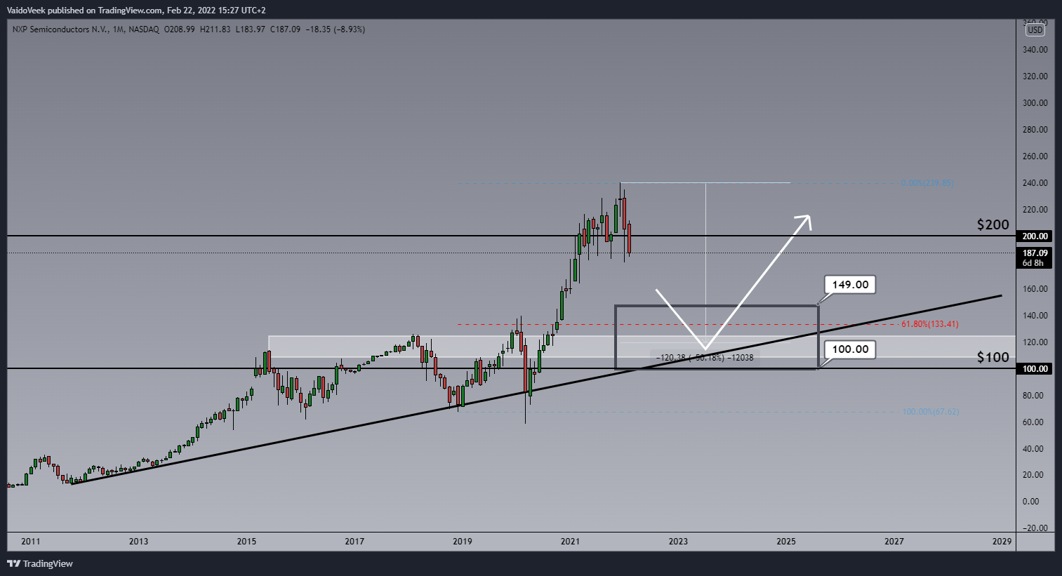NASDAQ:NXPI Chart Image by VaidoVeek