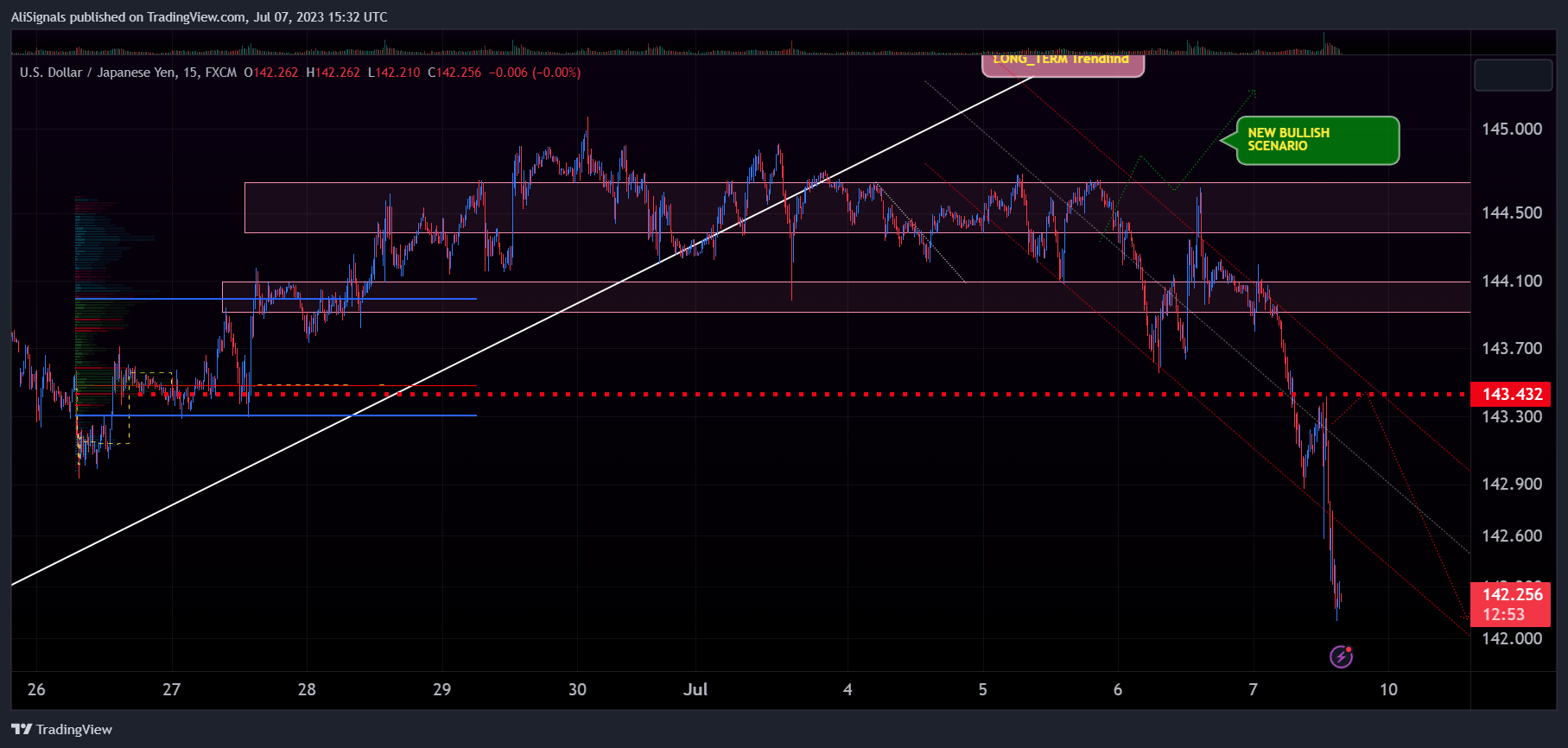 FX:USDJPY Chart Image by AliSignals