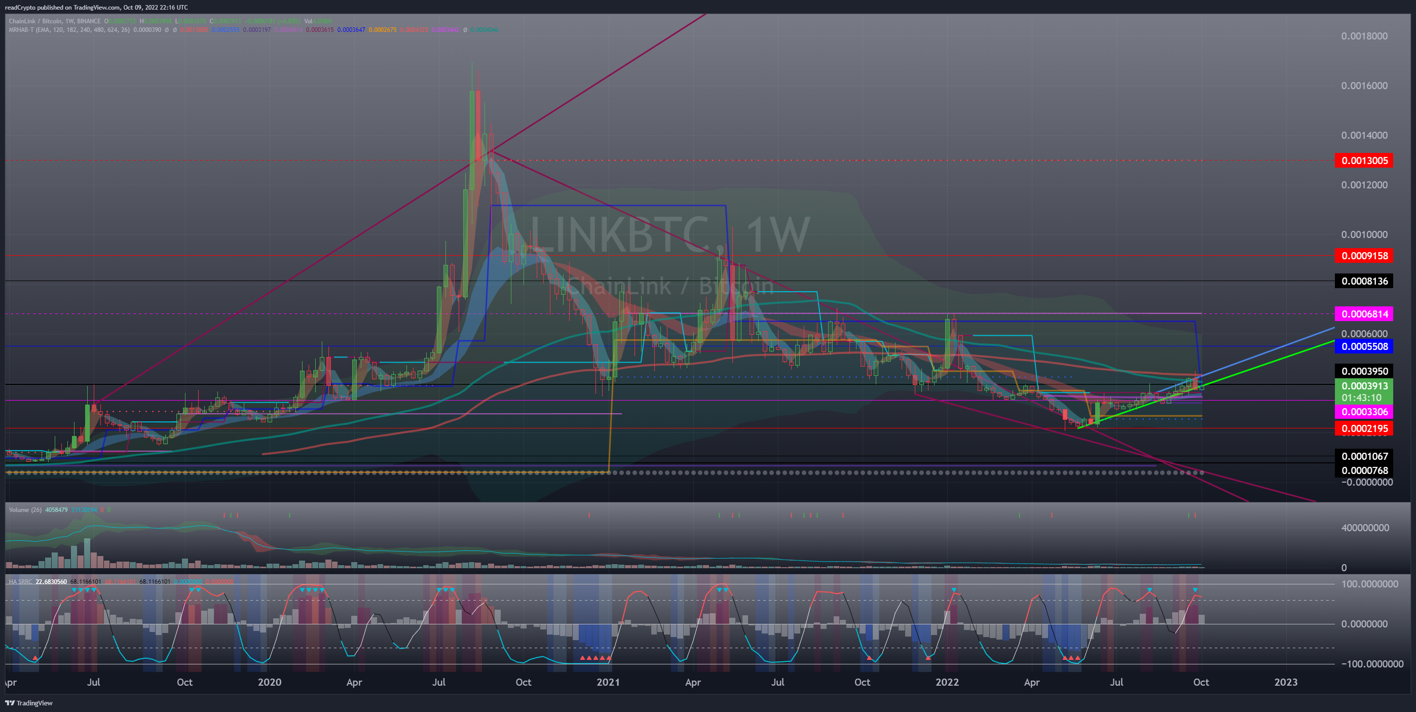 BINANCE:LINKBTC Chart Image by readCrypto