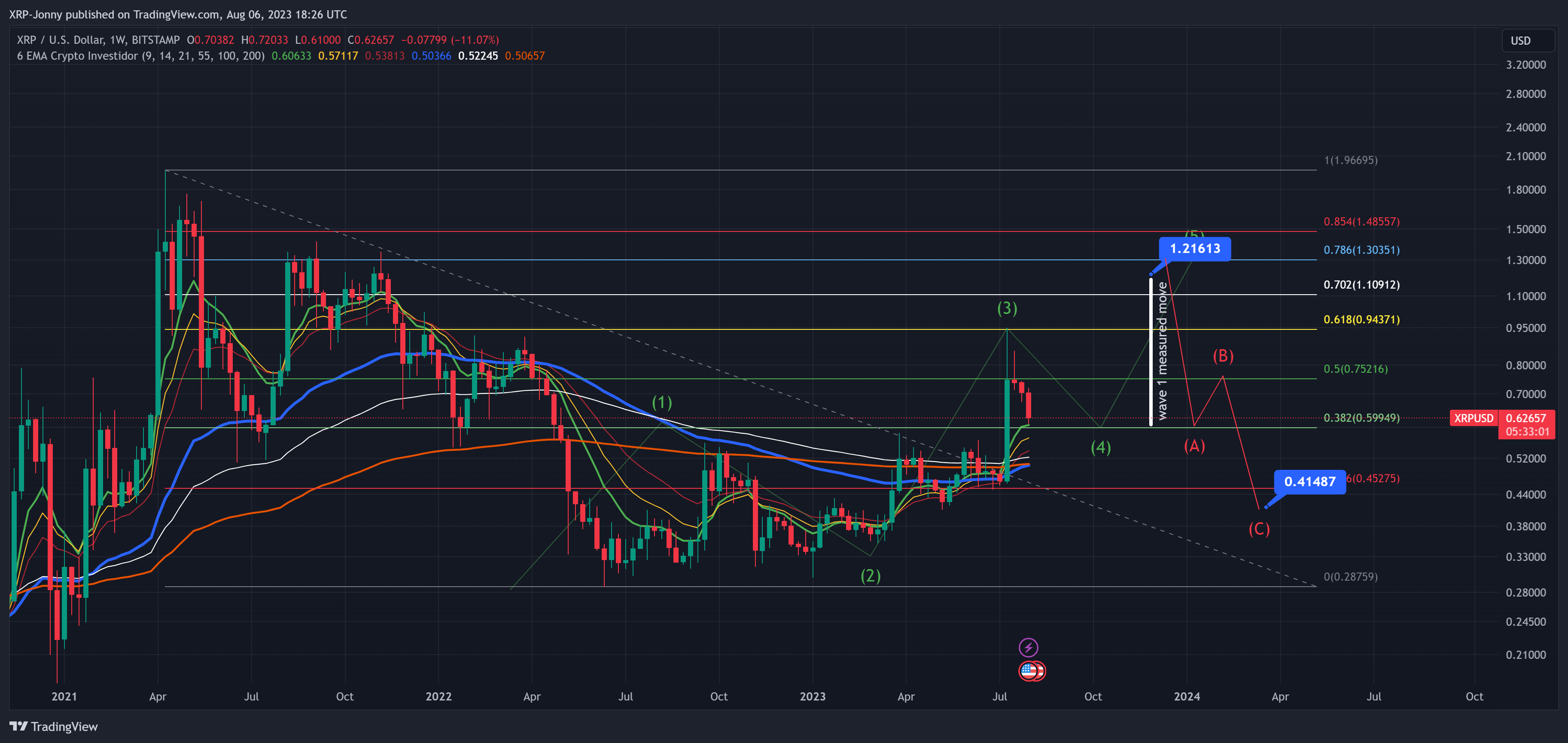 BITSTAMP:XRPUSD Chart Image by XRP-Jonny