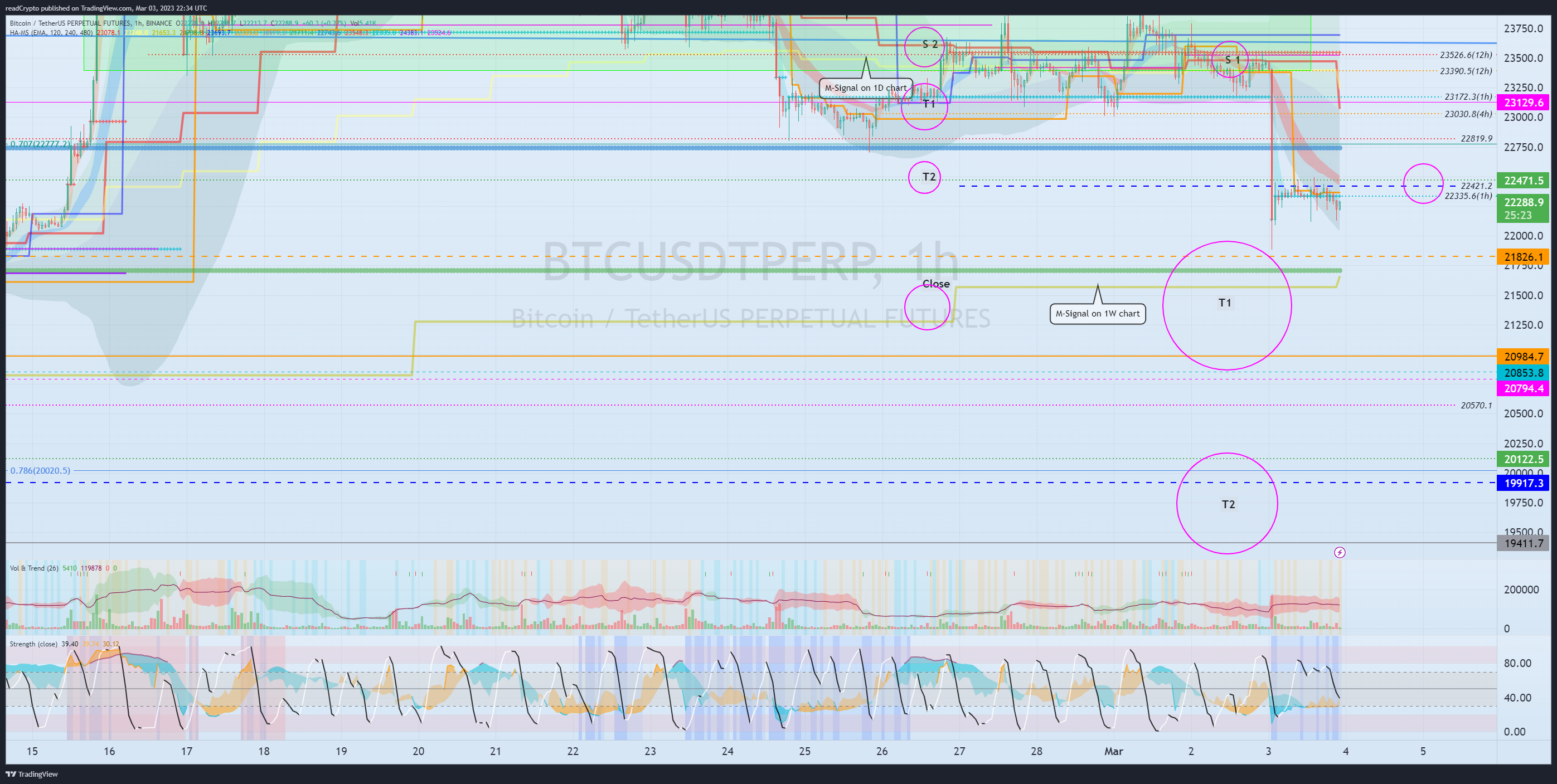 BINANCE:BTCUSDTPERP Chart Image by readCrypto