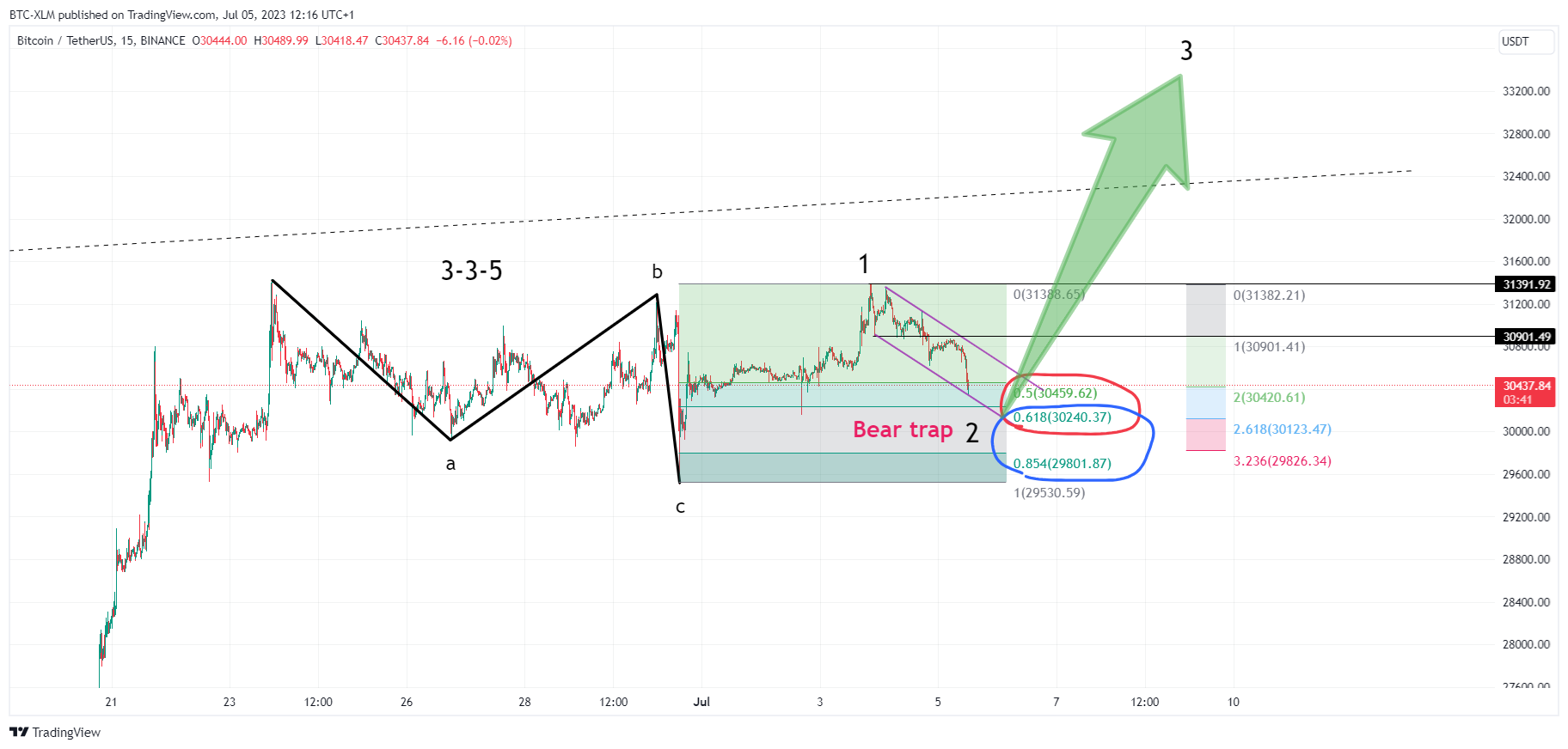 BINANCE:BTCUSDT Chart Image by BTC-XLM