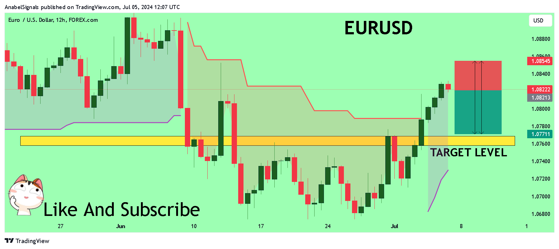 FOREXCOM:EURUSD Chart Image by AnabelSignals