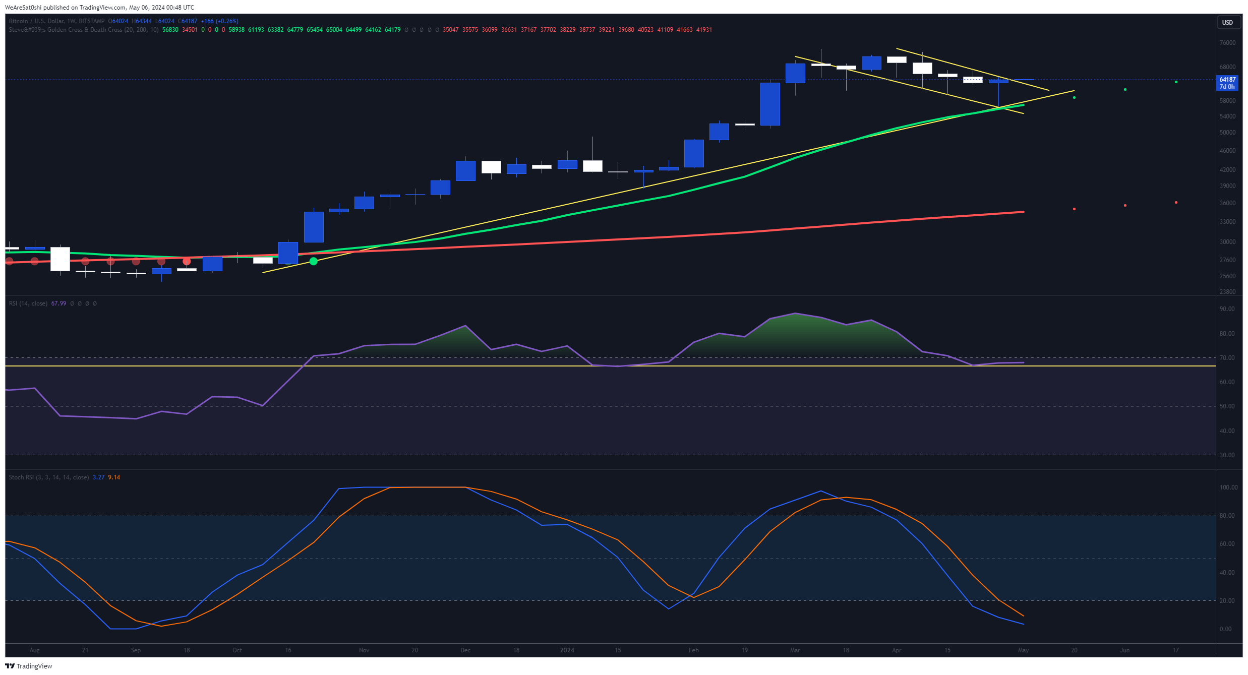 BITSTAMP:BTCUSD Chart Image by WeAreSat0shi