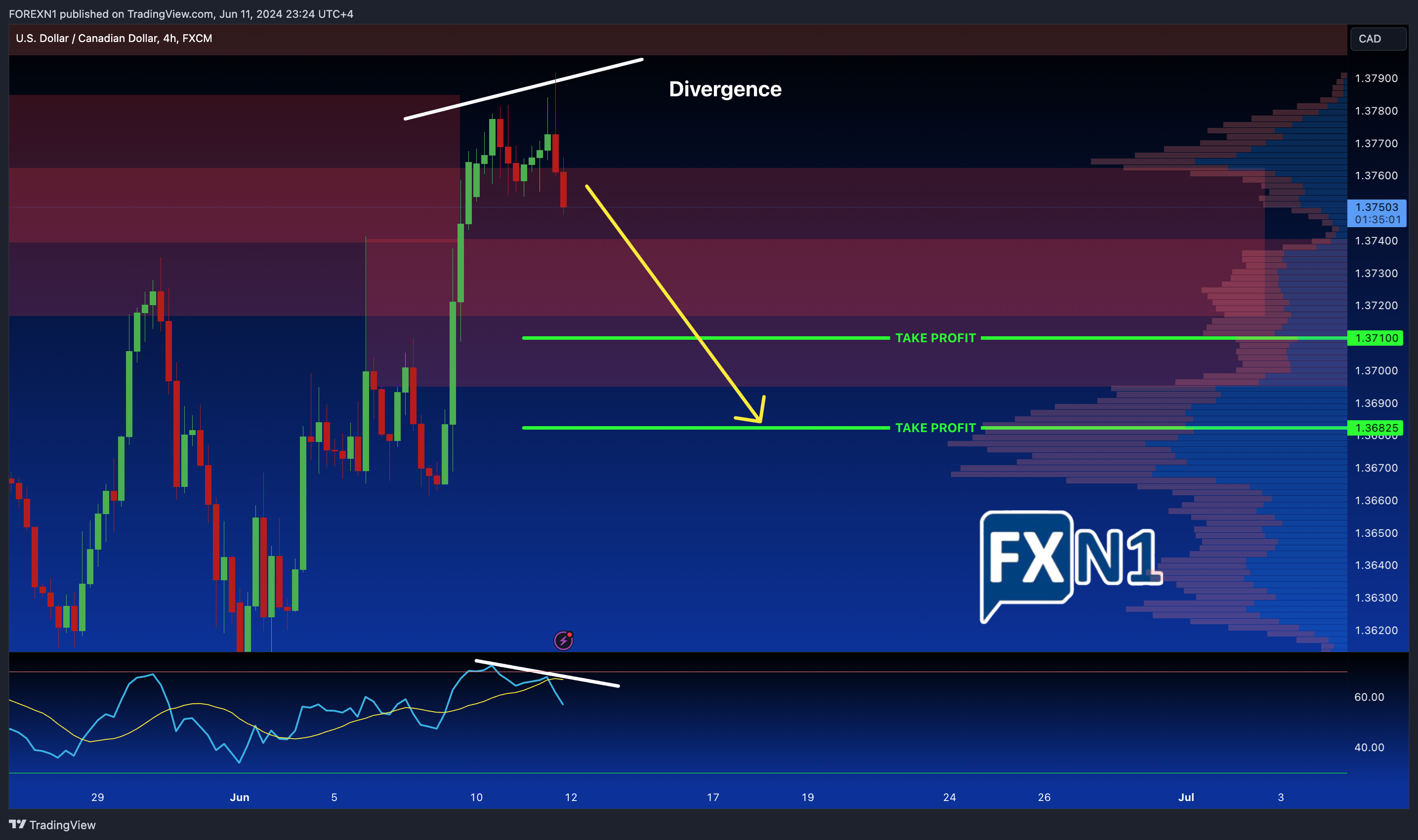 FX:USDCAD Chart Image by FOREXN1