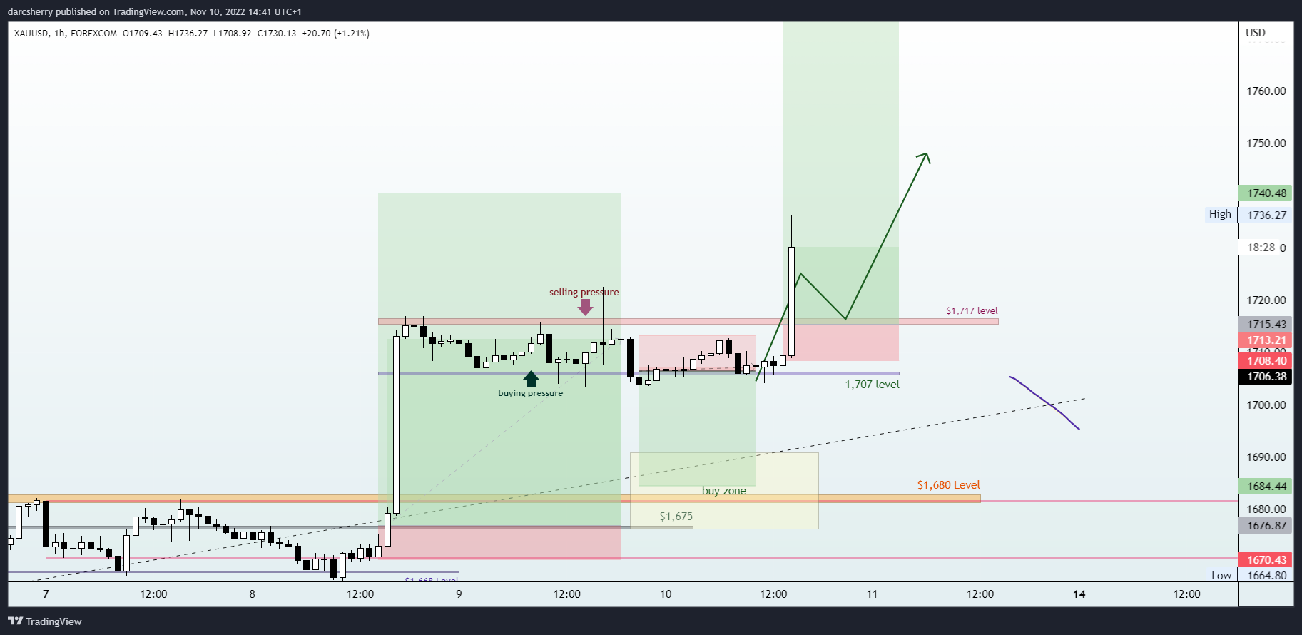 FOREXCOM:XAUUSD Chart Image by darcsherry