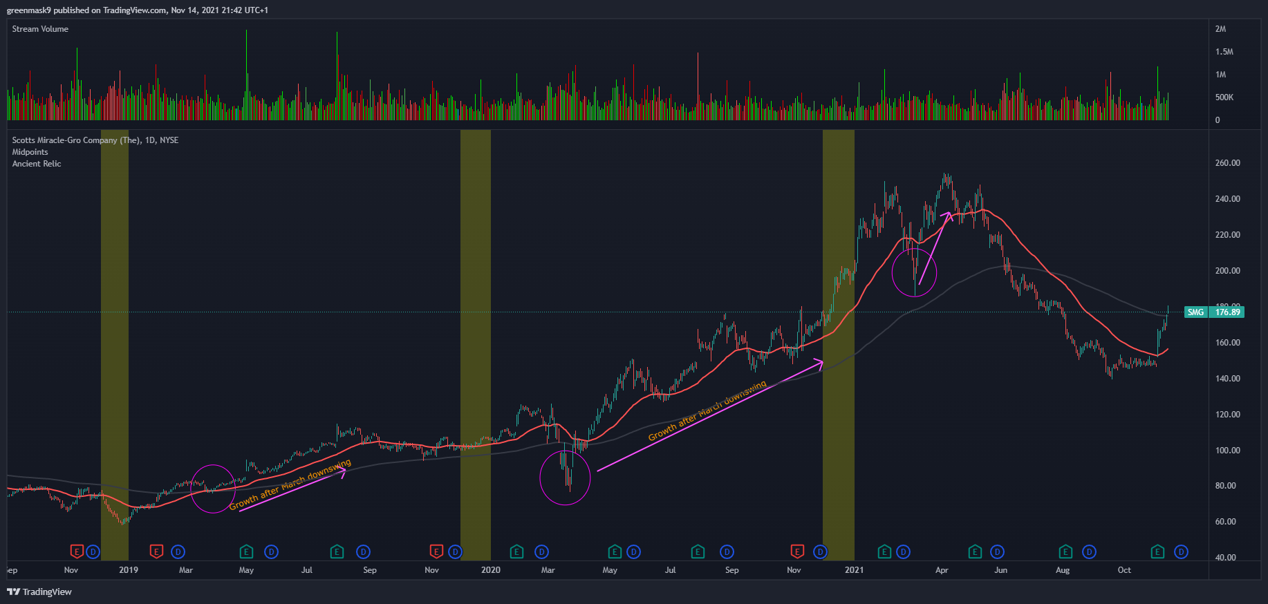 NYSE:SMG Chart Image by OrcChieftain