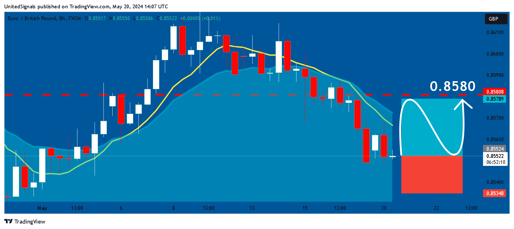 FX:EURGBP Chart Image by UnitedSignals