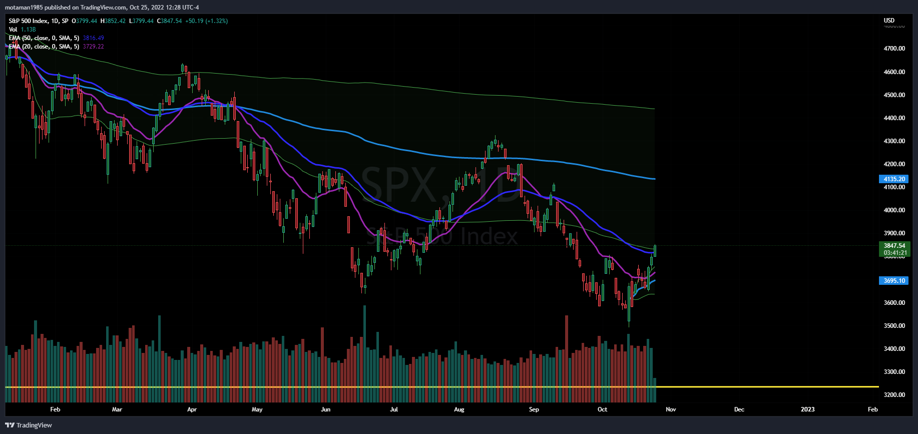 SP:SPX Chart Image by MMOTA_