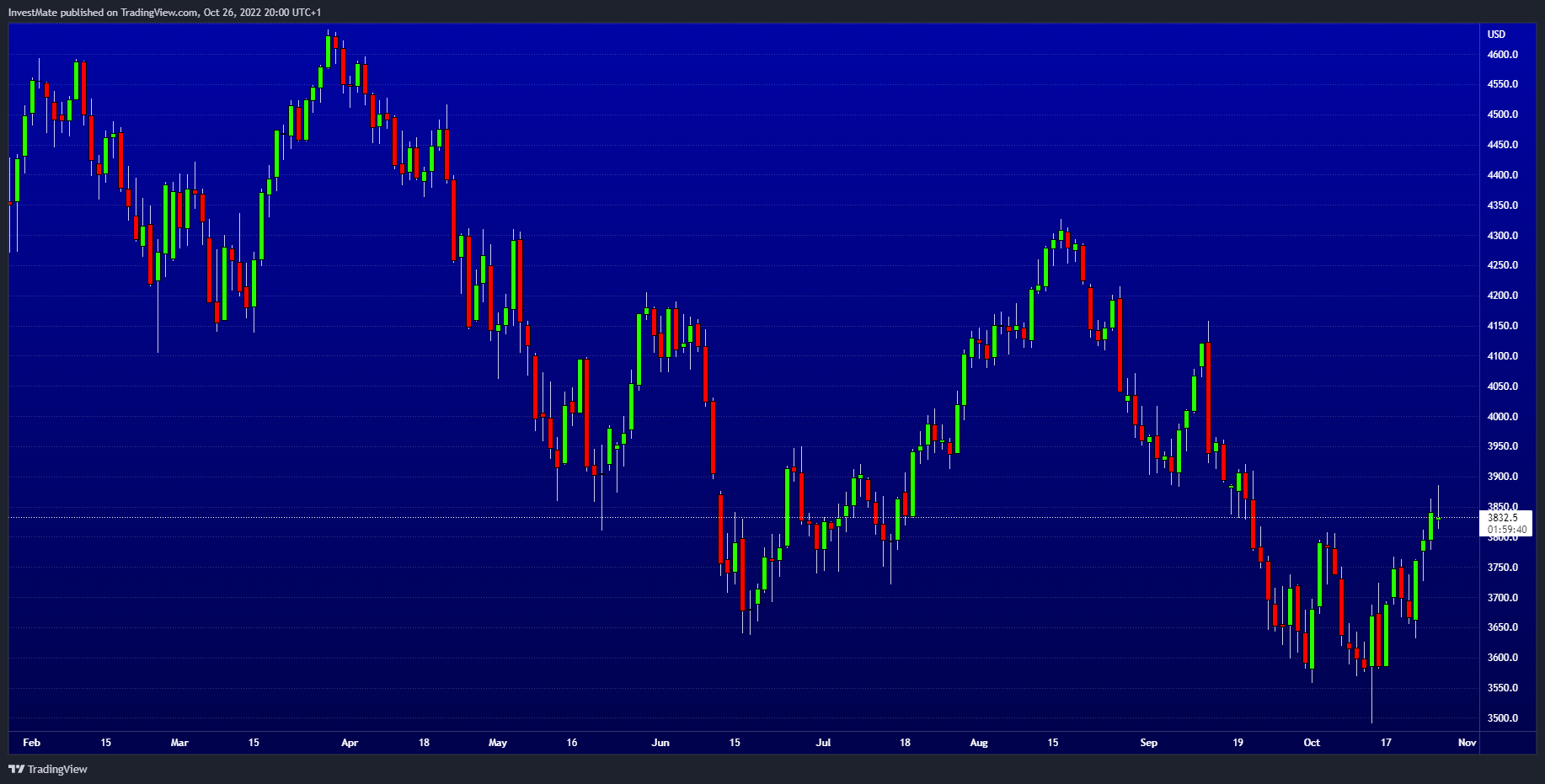 CURRENCYCOM:US500 Chart Image by InvestMate