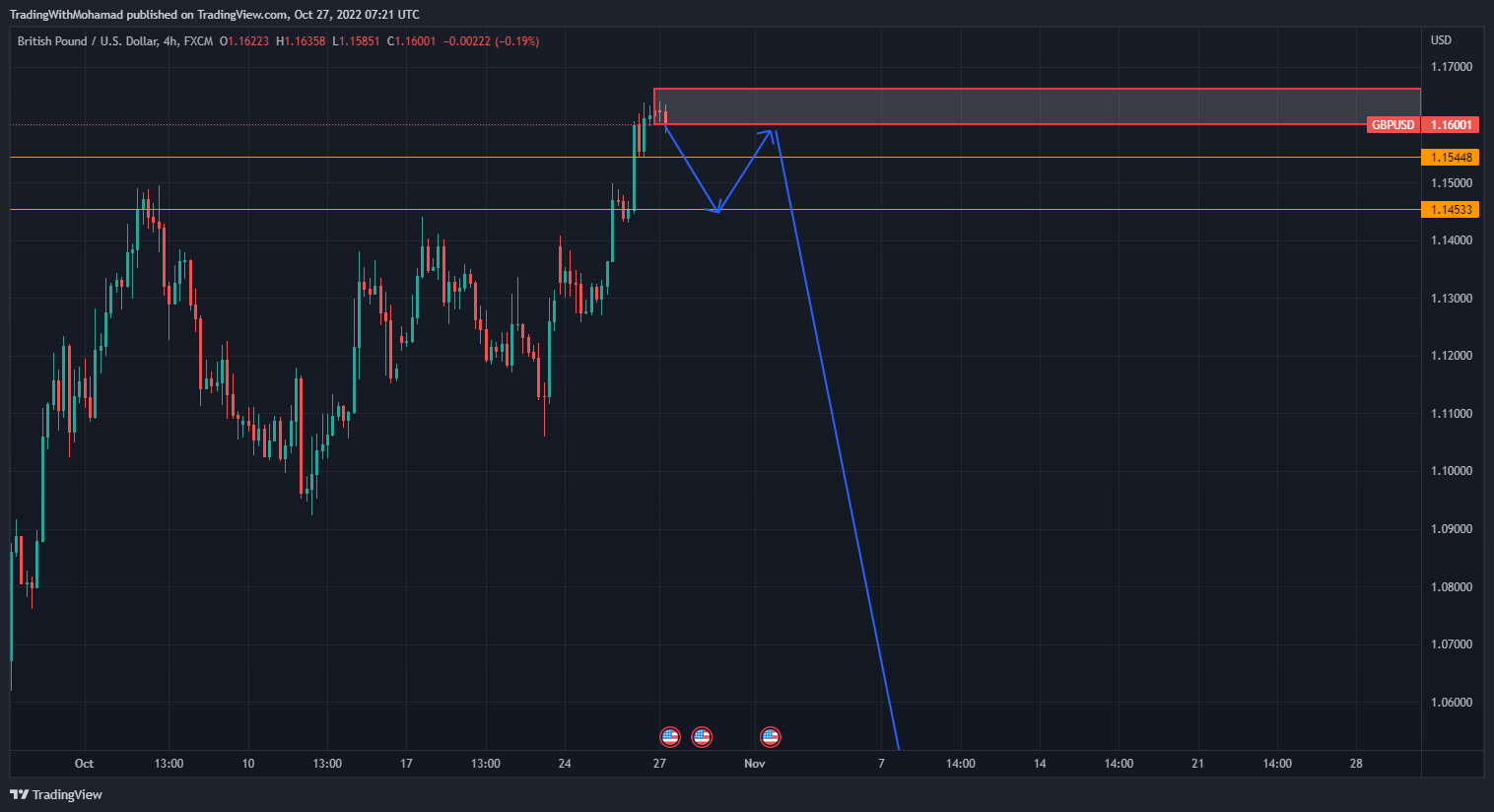 FX:GBPUSD Chart Image by TradingWithMohamad