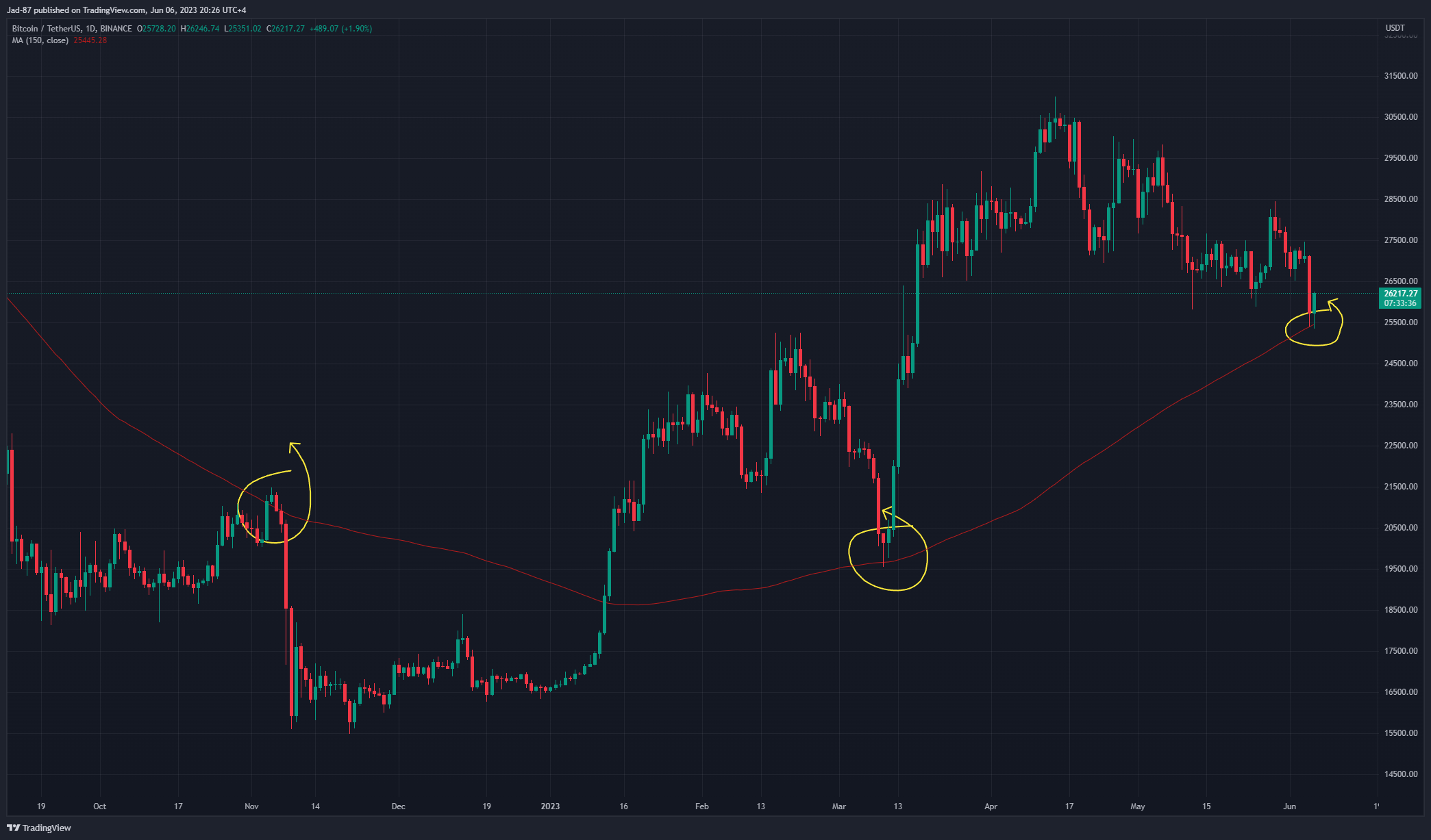BINANCE:BTCUSDT Chart Image by Jad-87