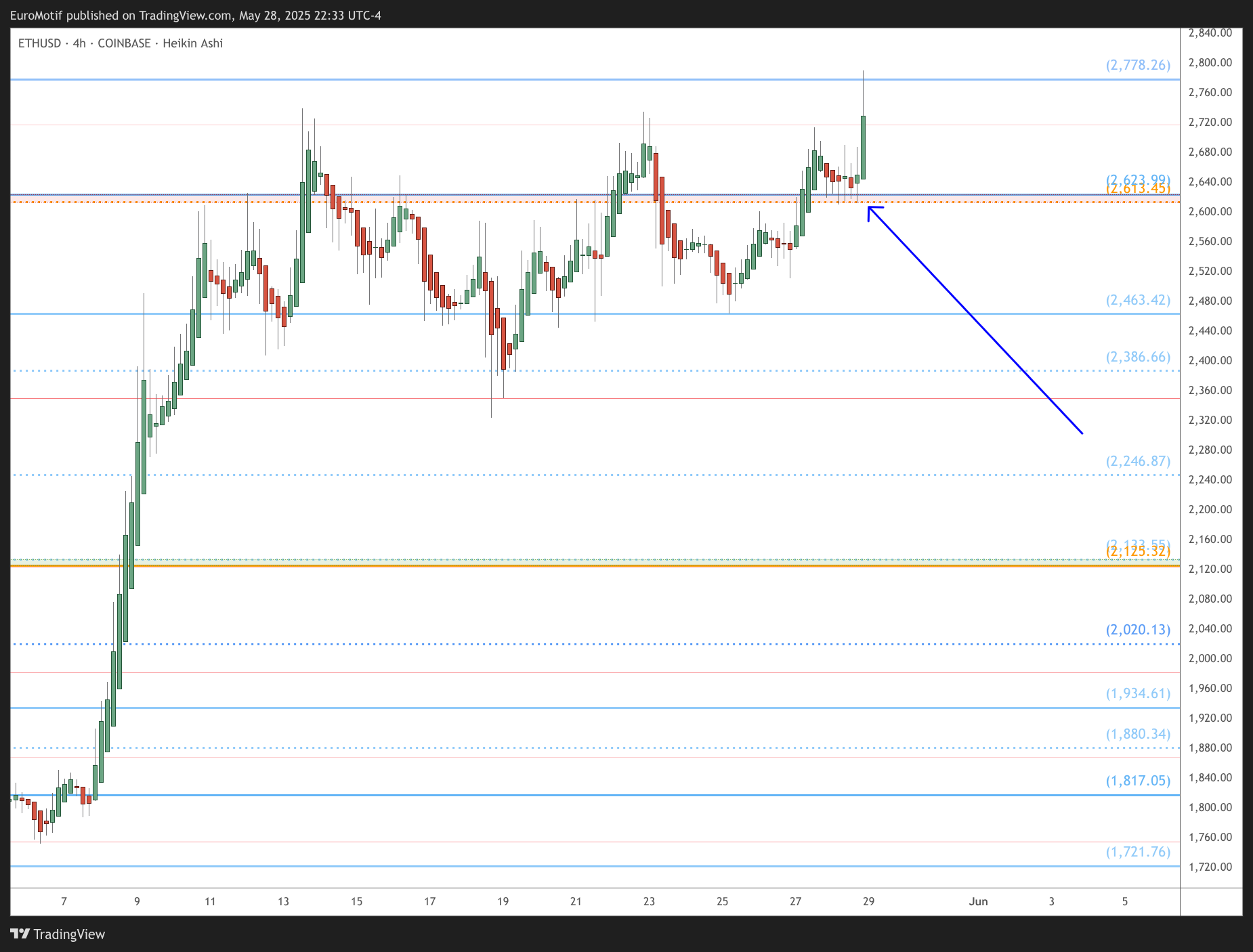 COINBASE:ETHUSD Chart Image by EuroMotif