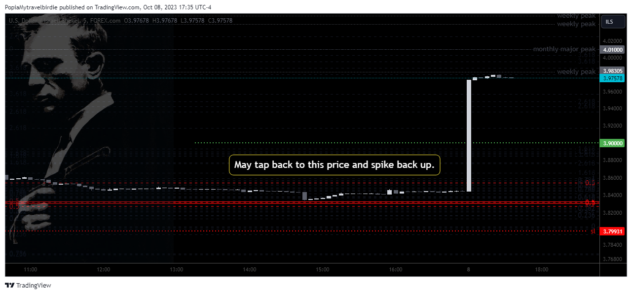 FOREXCOM:USDILS Chart Image by PopiaMytravelbirdie