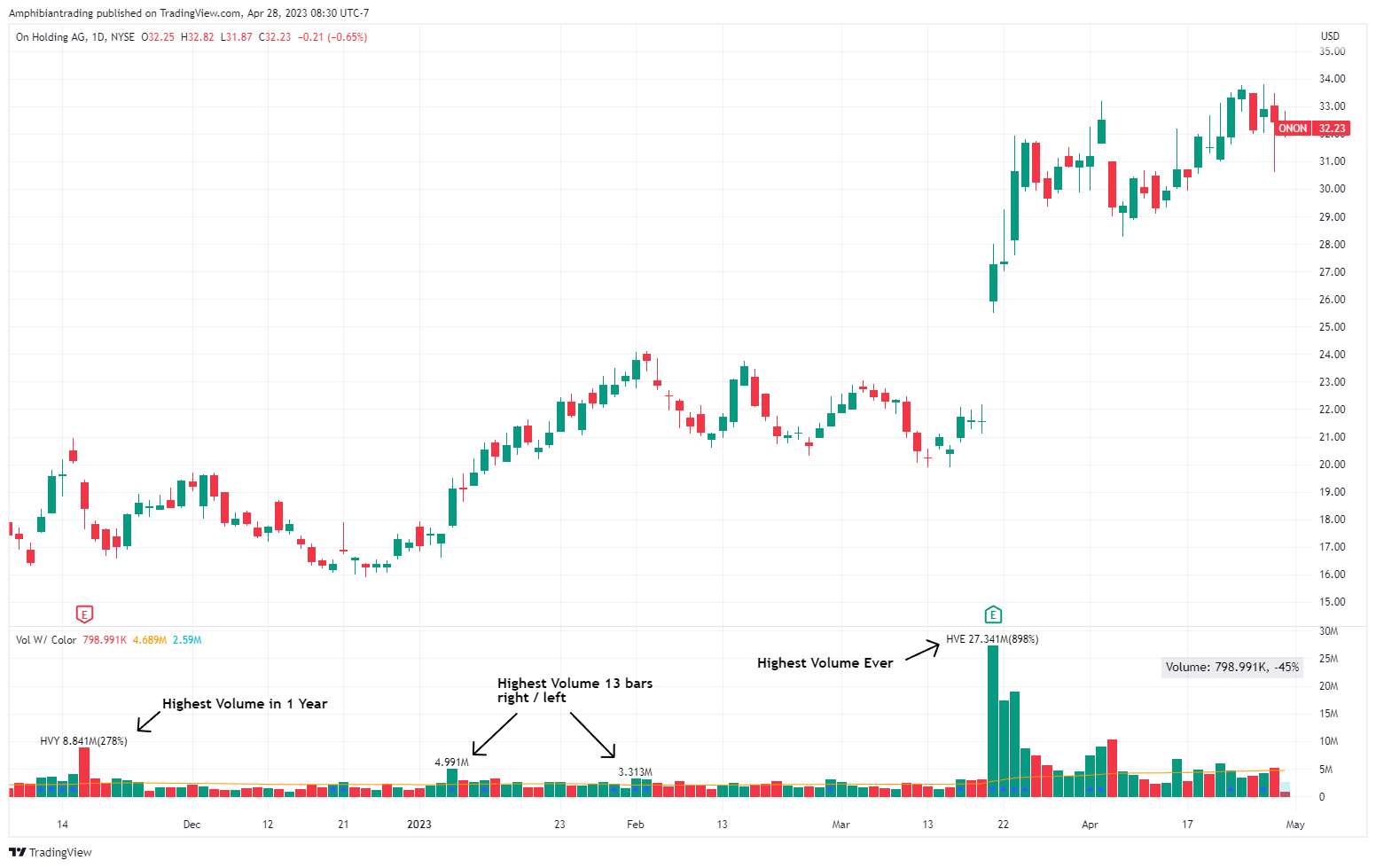 NYSE:ONON Chart Image by Amphibiantrading