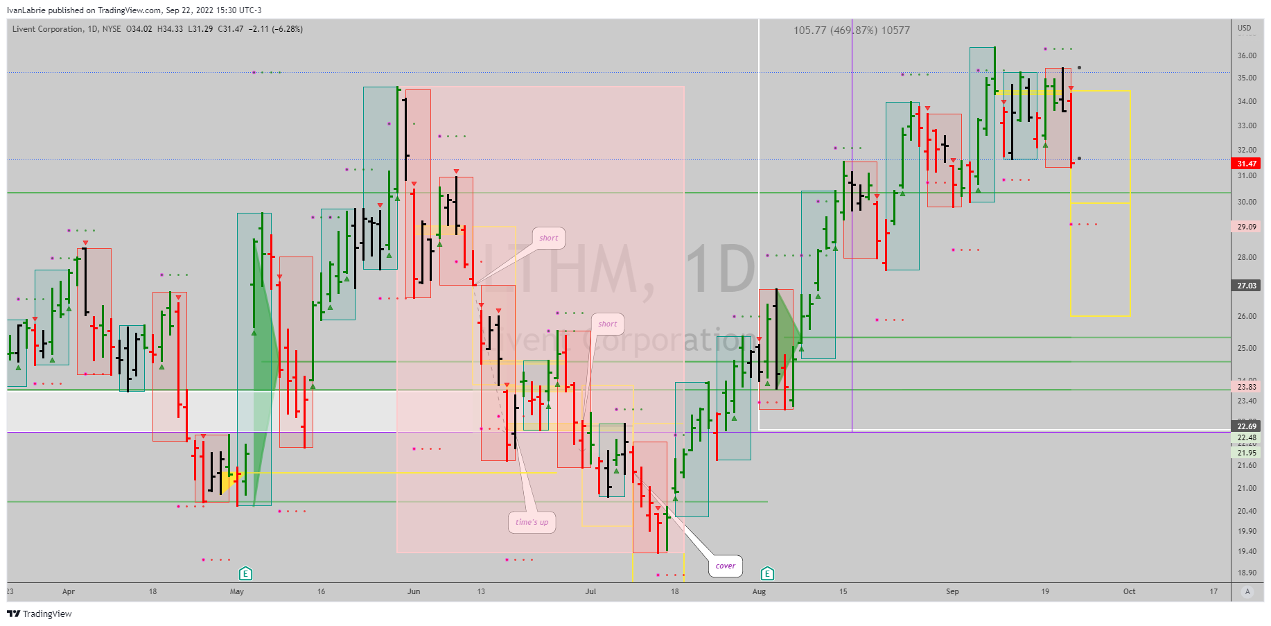 NYSE:LTHM Chart Image by IvanLabrie