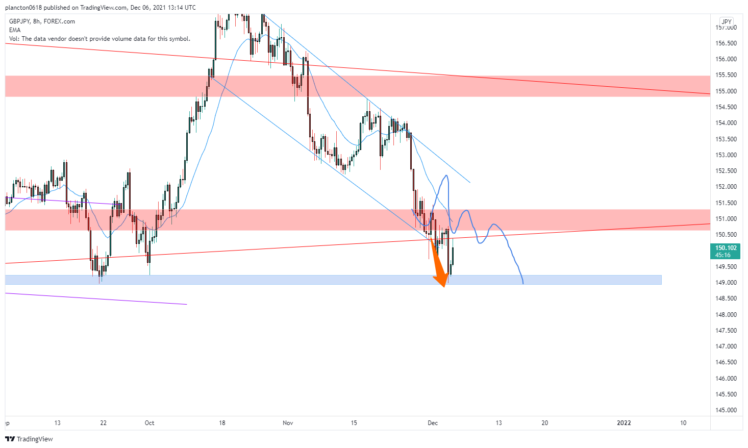 FOREXCOM:GBPJPY Chart Image by InkyGrip