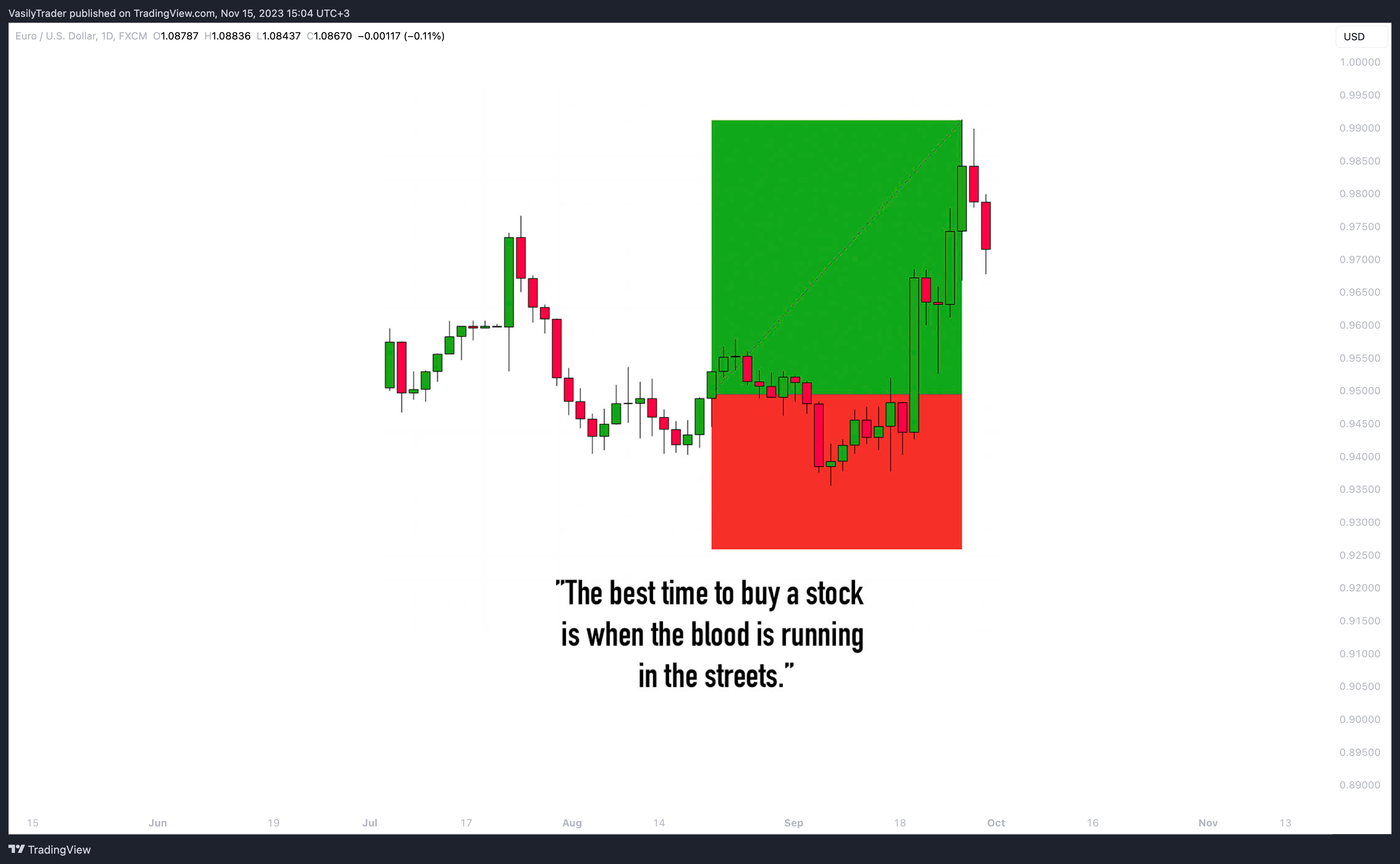 FX:EURUSD Chart Image by VasilyTrader