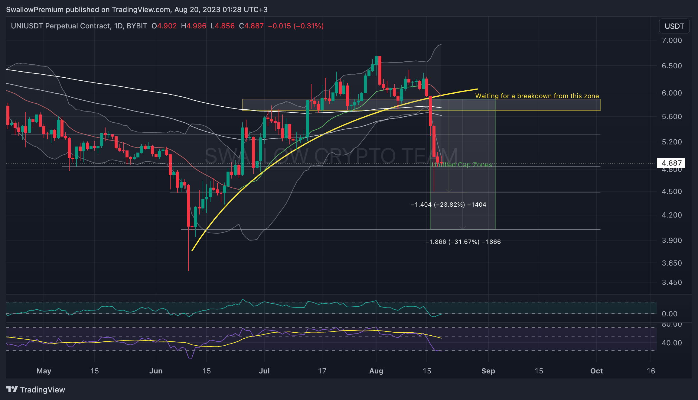 BYBIT:UNIUSDT.P Chart Image by SwallowAcademy