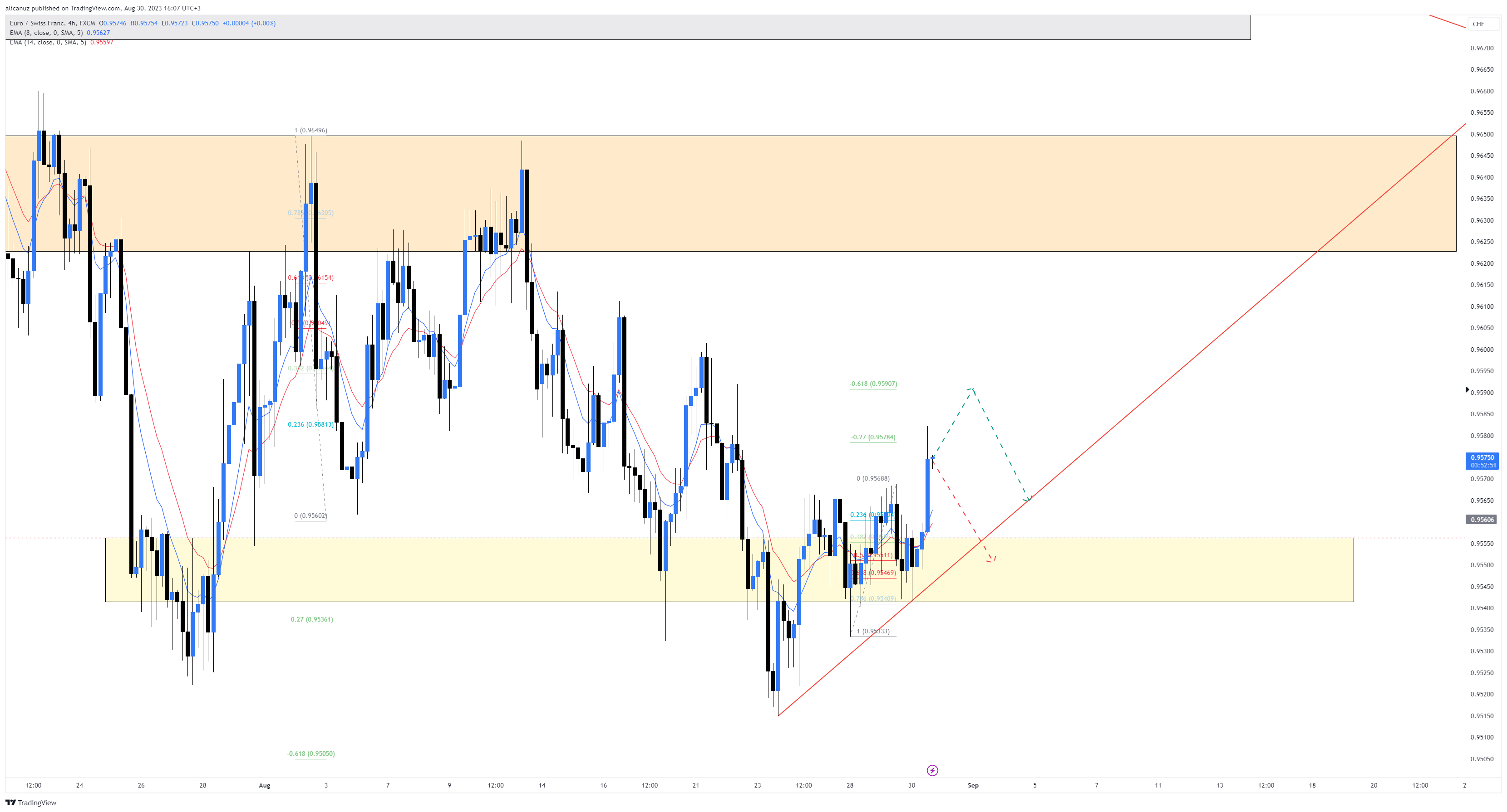 FX:EURCHF Chart Image by alicanuz