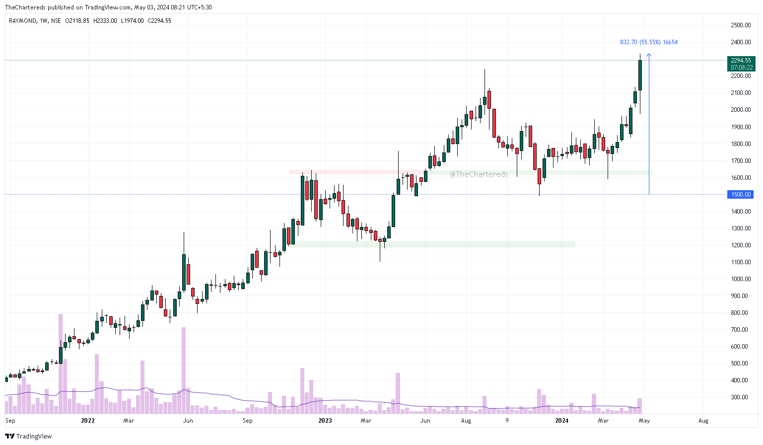 NSE:RAYMOND Chart Image by TheChartereds