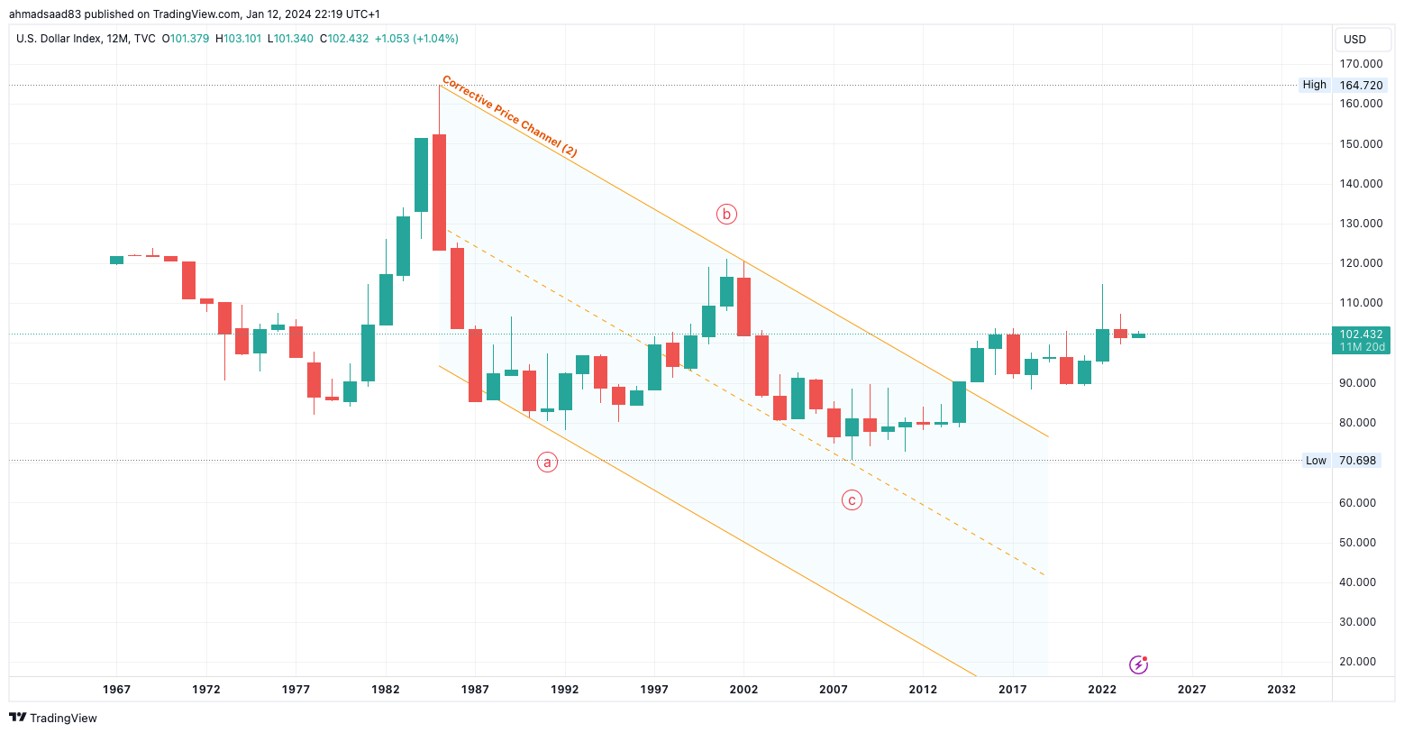 TVC:DXY Chart Image by ahmadsaad83