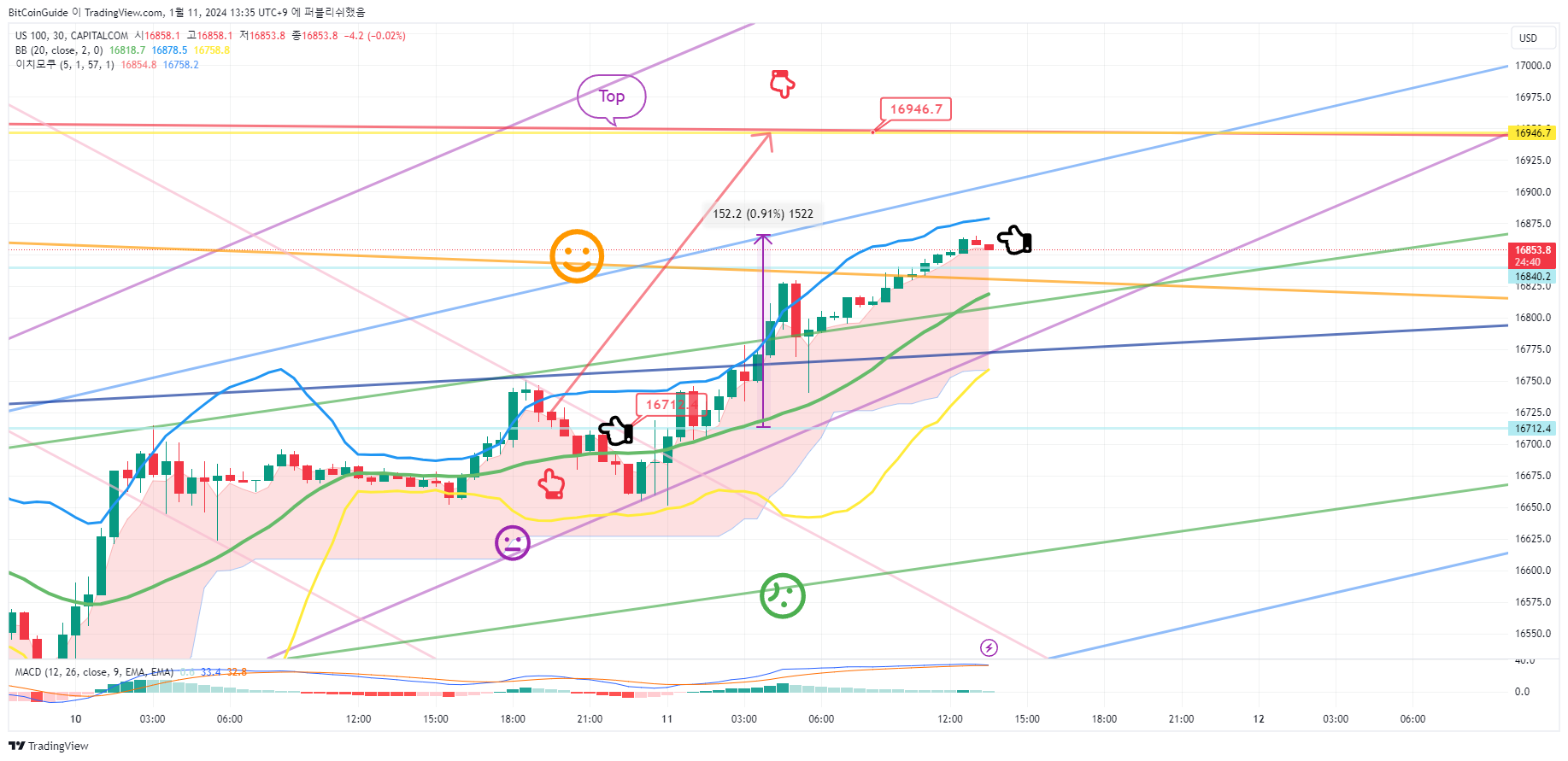 CAPITALCOM:US100 Chart Image by BitCoinGuide