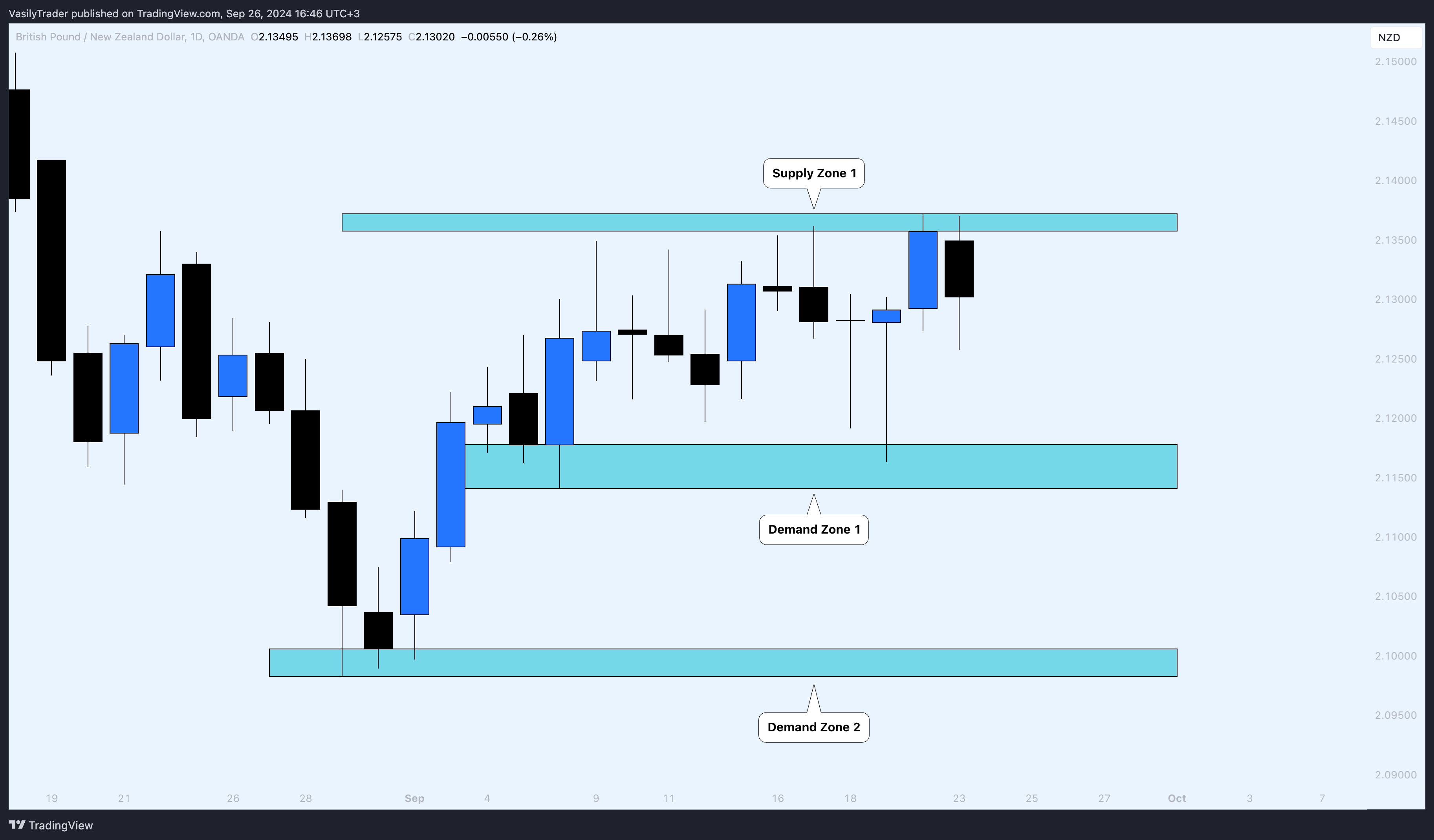 OANDA:GBPNZD Chart Image by VasilyTrader